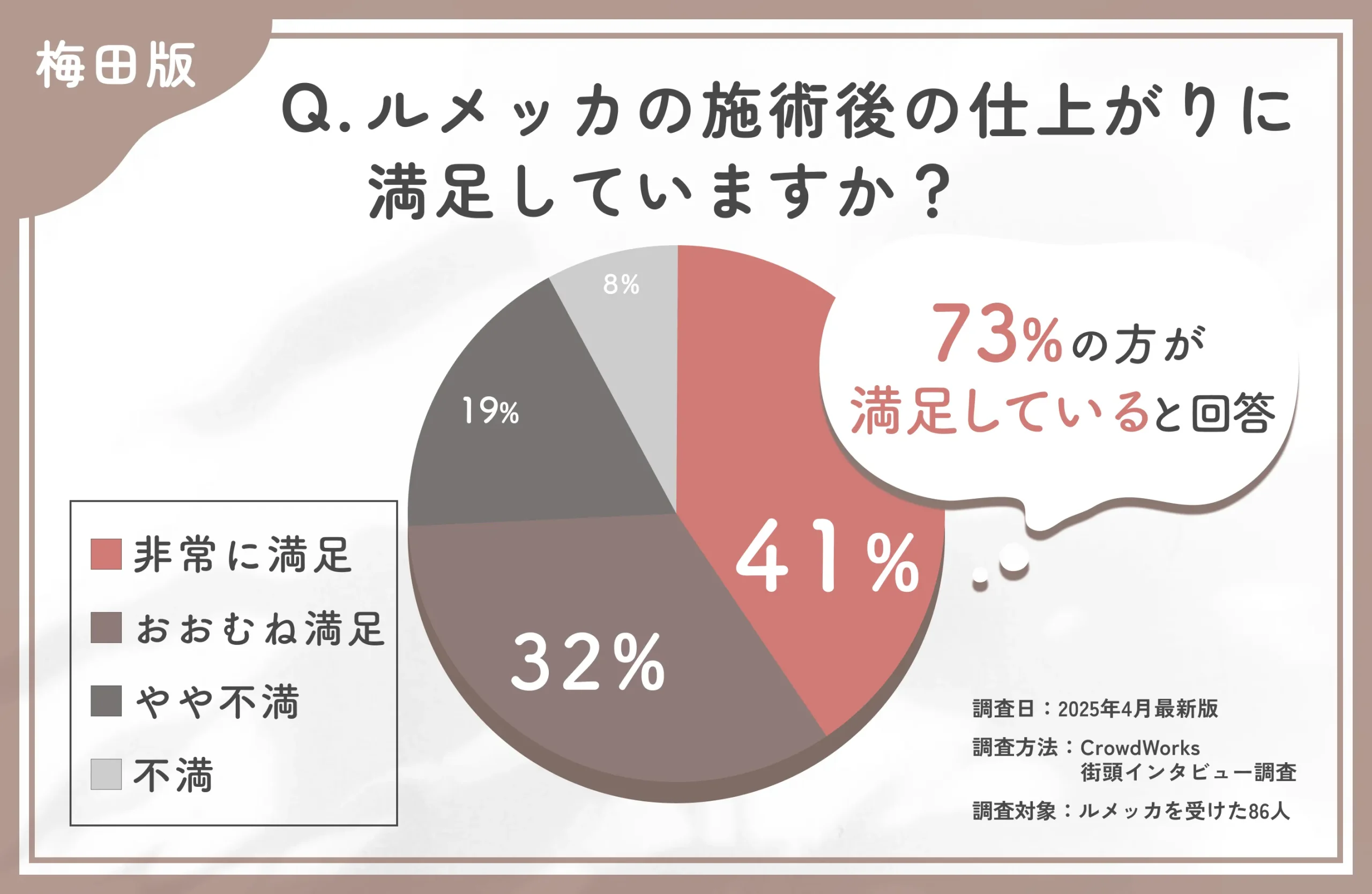 ルメッカの仕上がりに関するアンケート調査