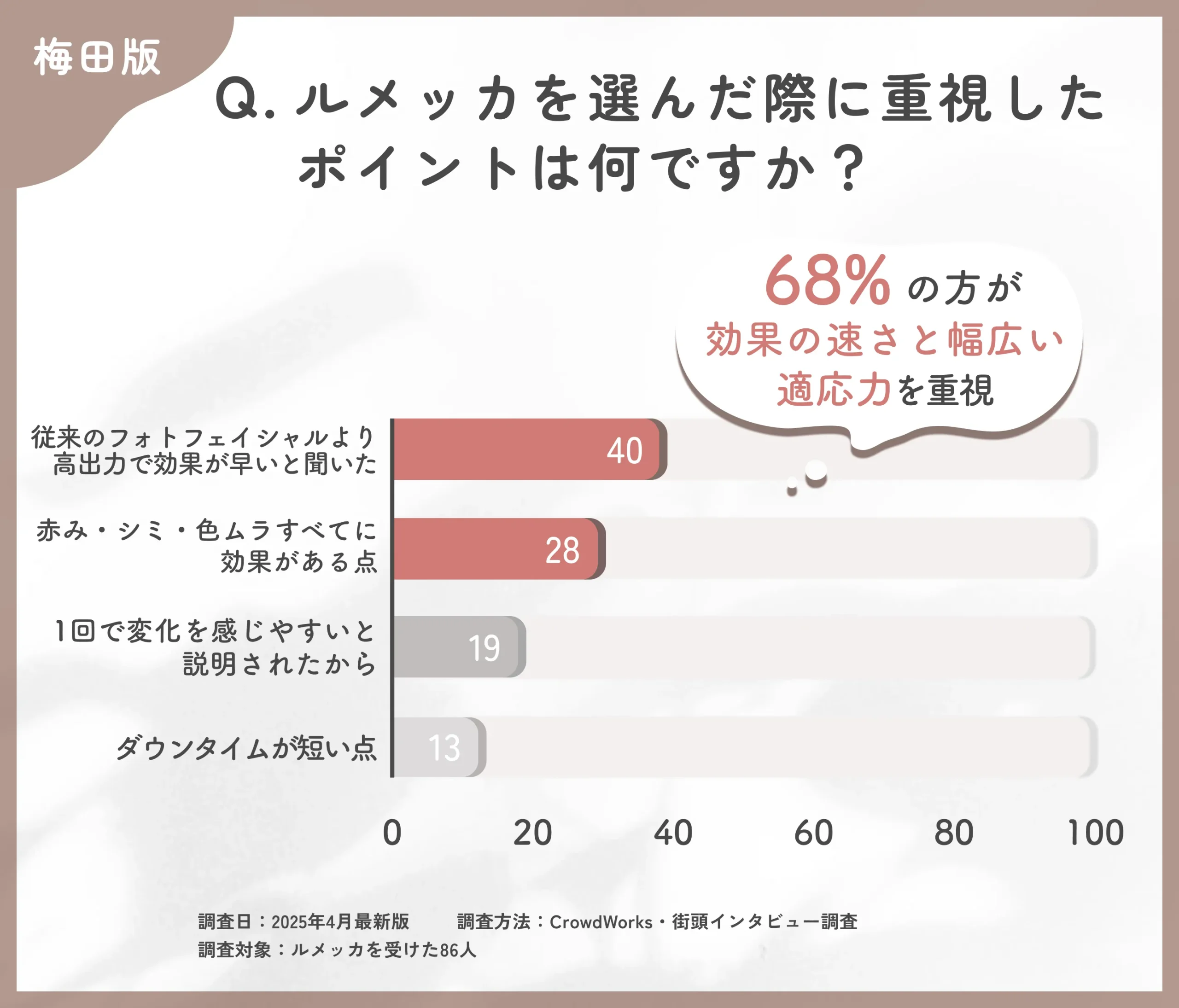 ルメッカの選択理由に関するアンケート調査