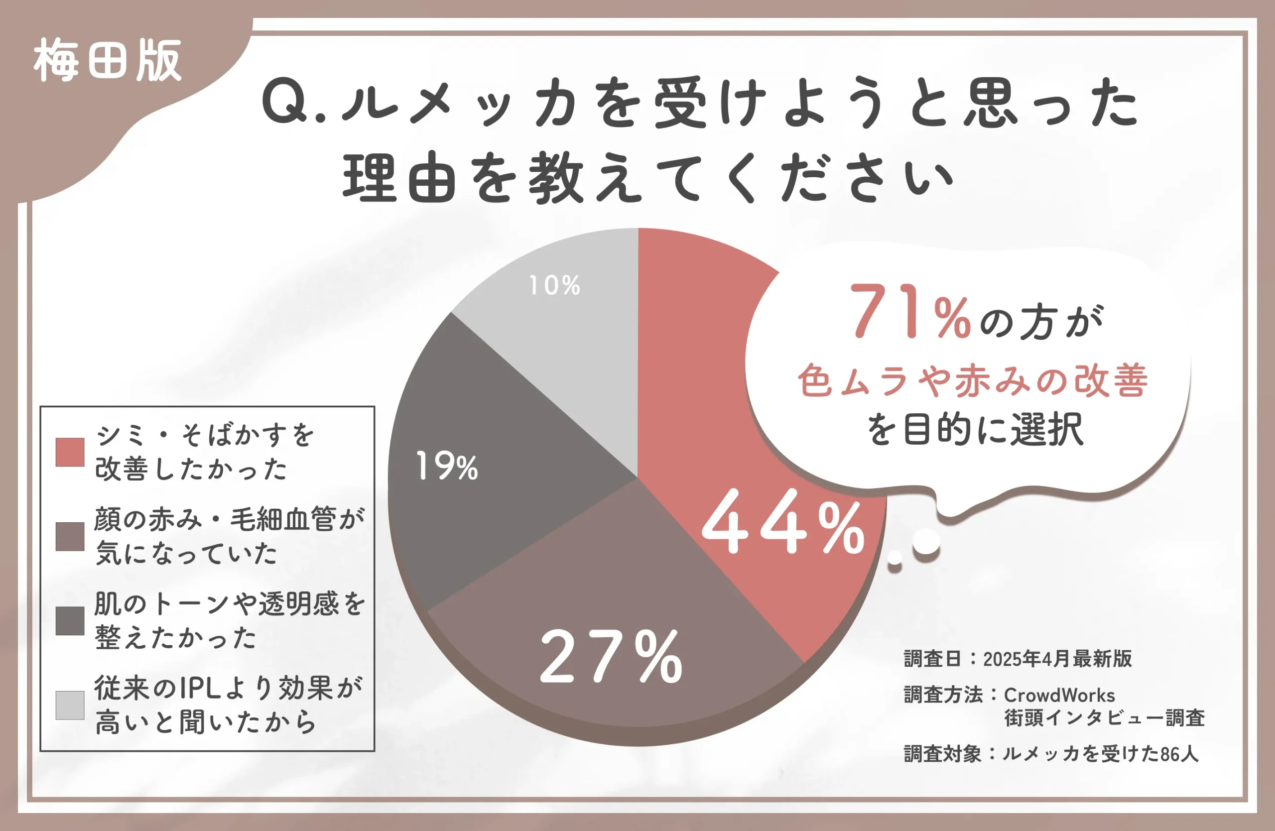 ルメッカを受けようと思った理由に関するアンケート調査