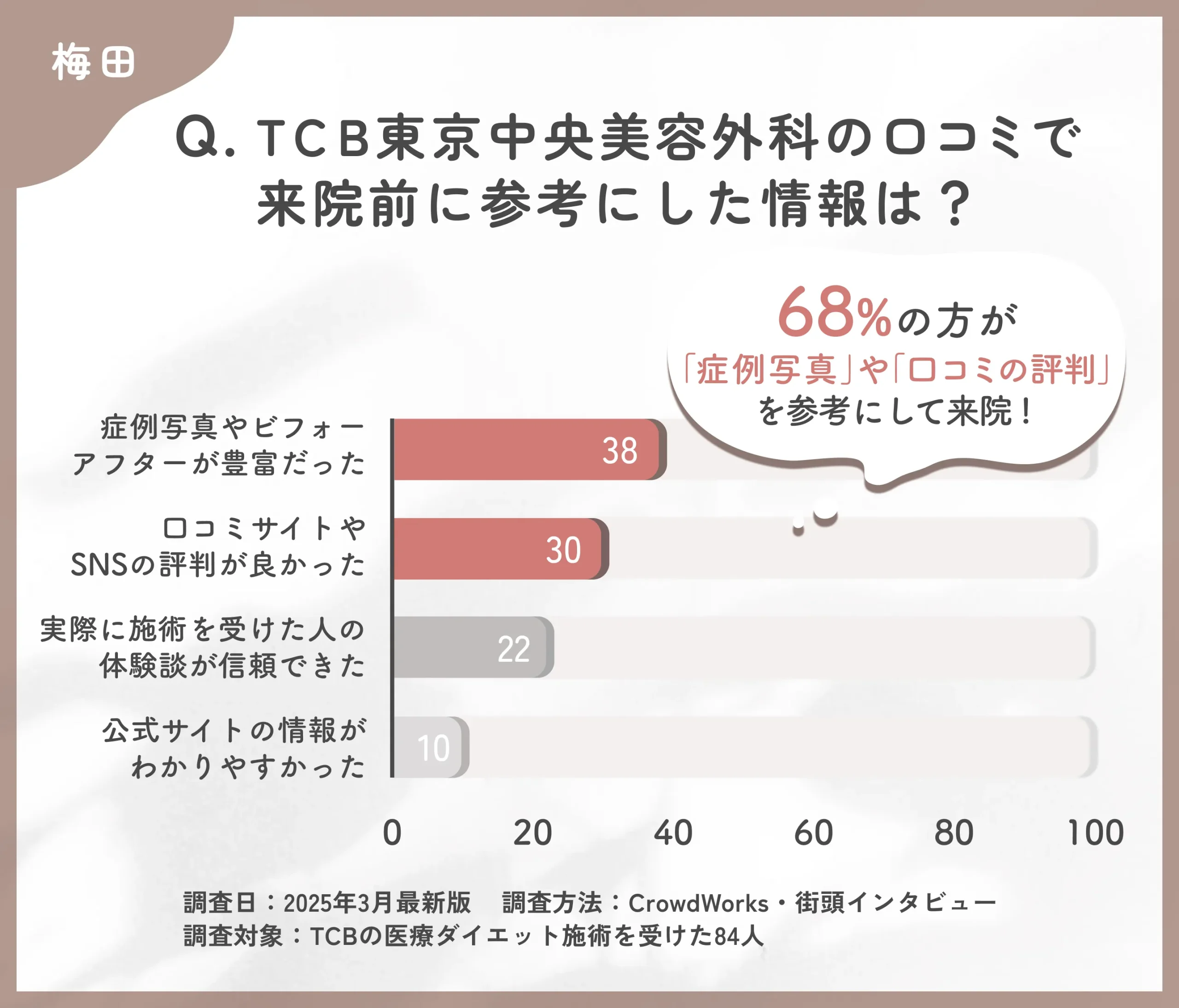 TCBの口コミで来院前に参考にした情報に関するアンケート調査
