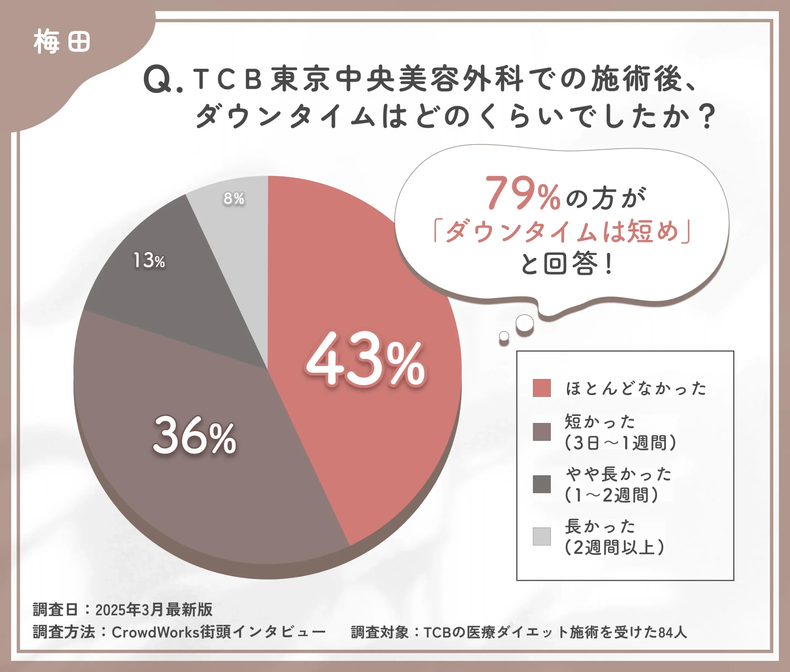 TCBの施術後ダウンタイムに関する口コミアンケート調査