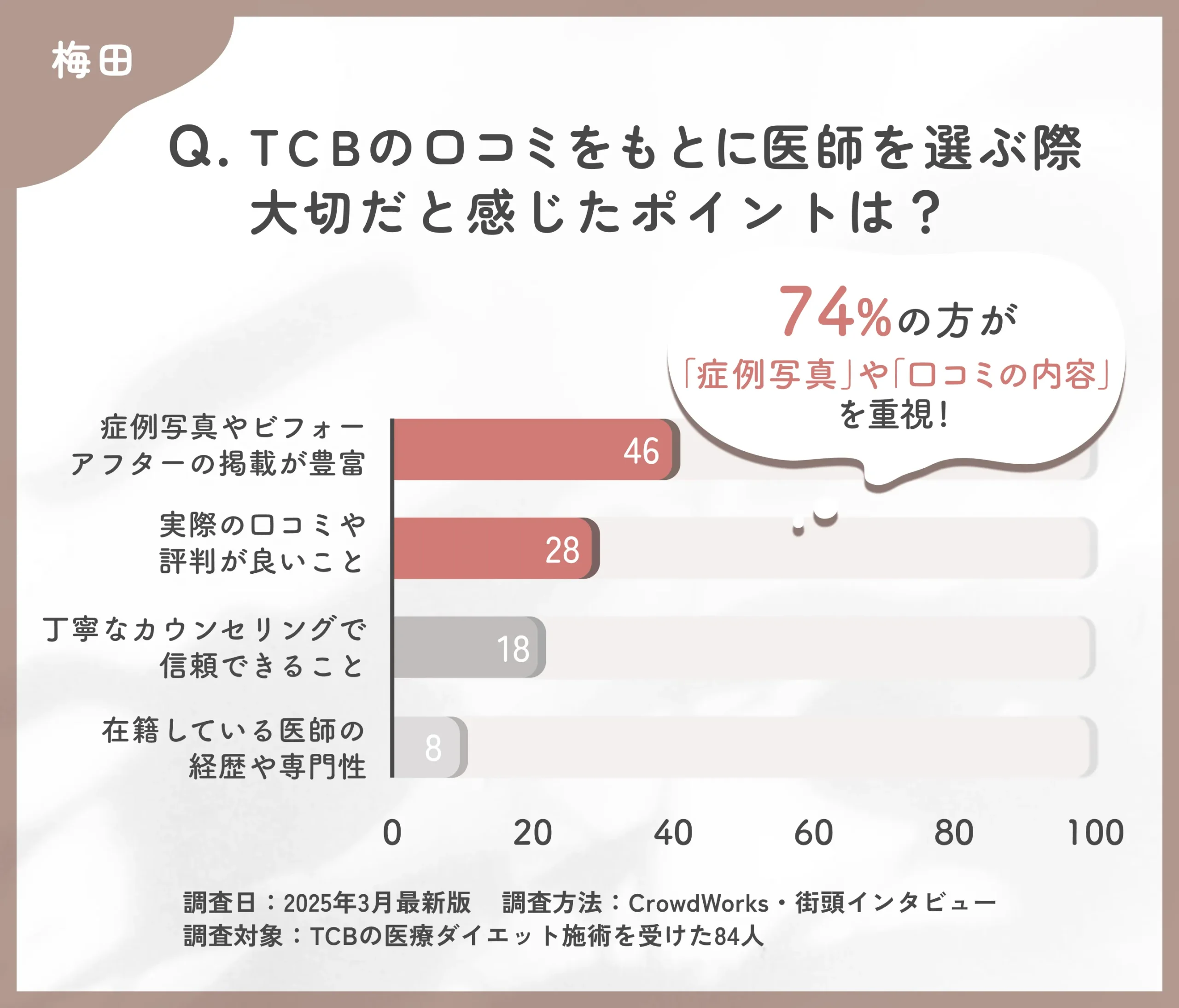 TCBの医師選びで大切なポイントに関する口コミアンケート調査