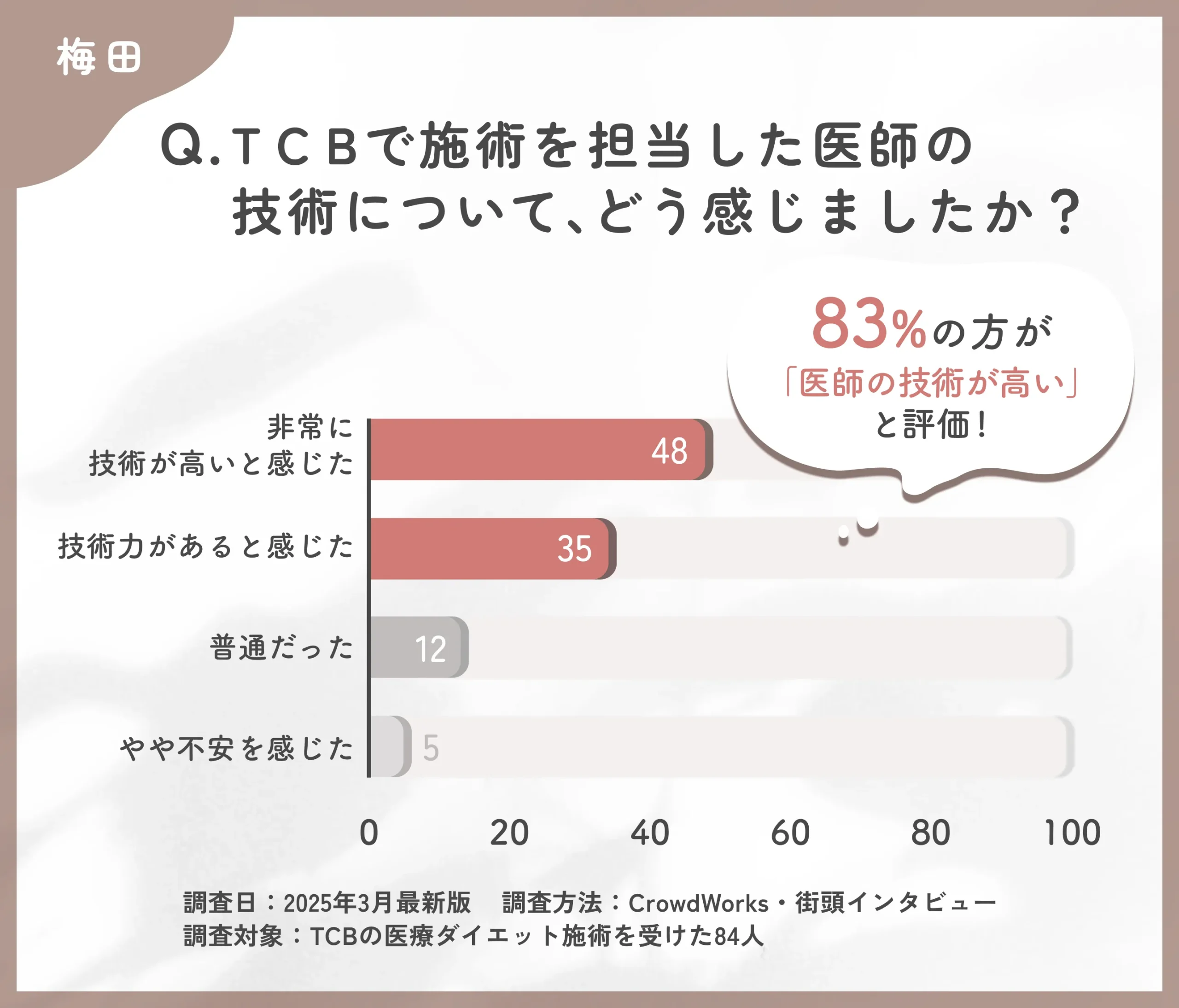 TCBの医師の技術力に関する口コミアンケート調査