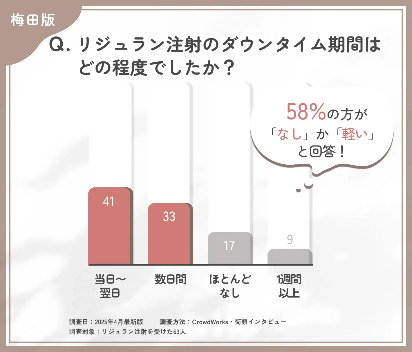 リジュラン注射のダウンタイムに関するアンケート調査
