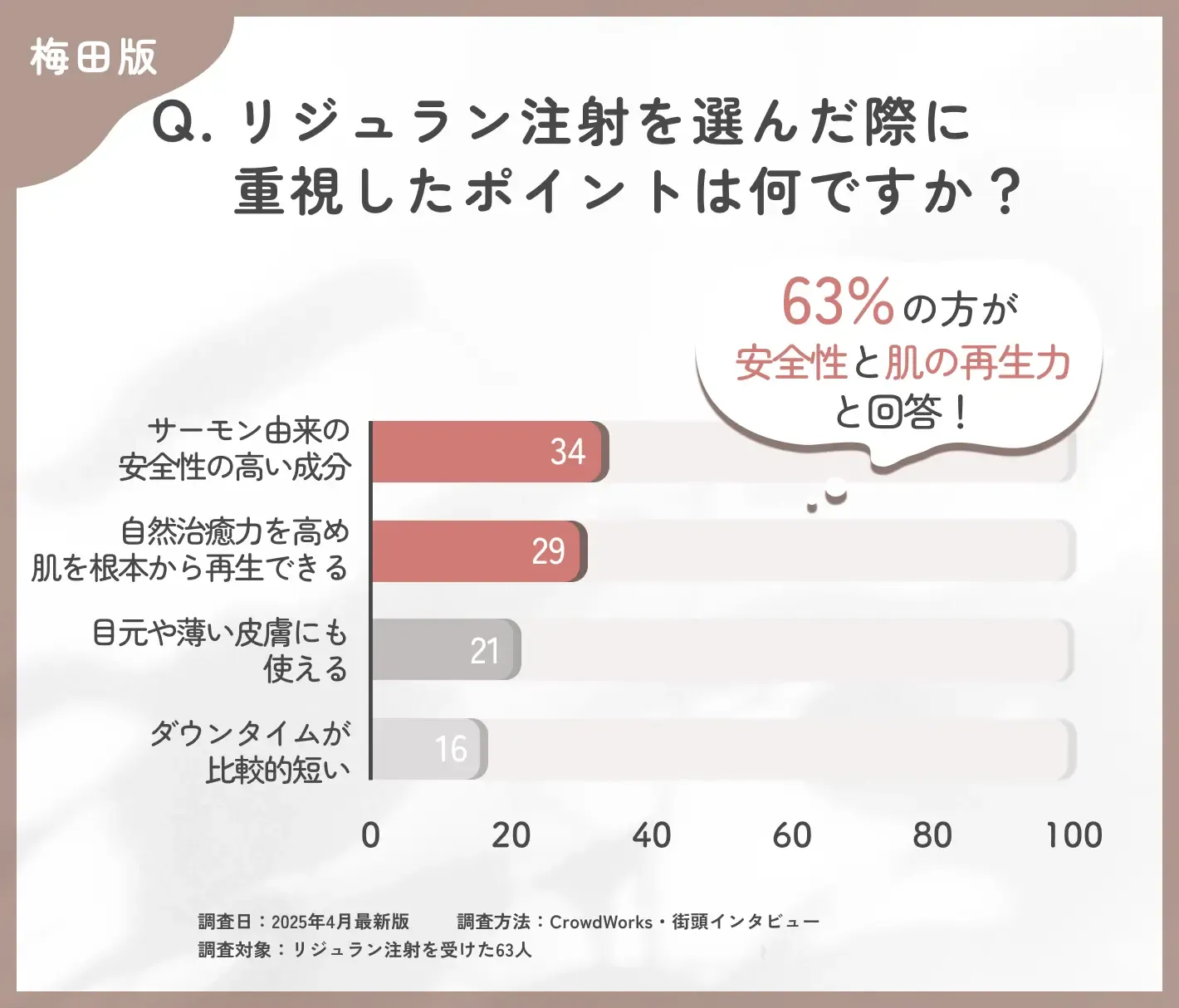 リジュラン注射の選択理由に関するアンケート調査
