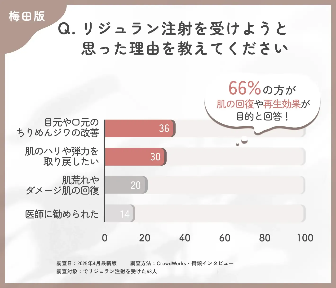 リジュラン注射を受けようと思った理由に関するアンケート調査