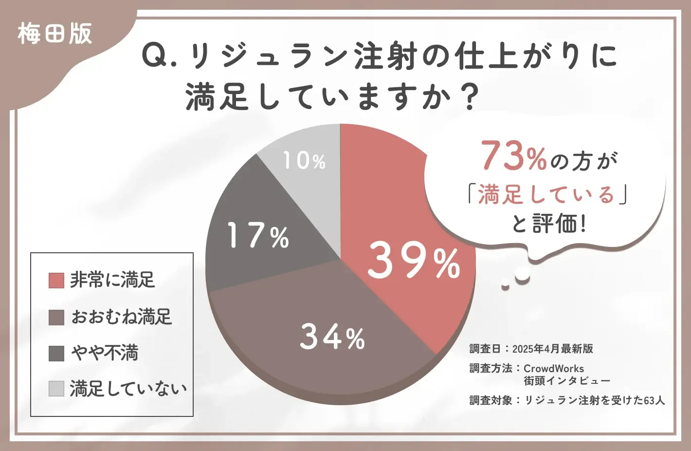 リジュラン注射の仕上がりに関するアンケート調査