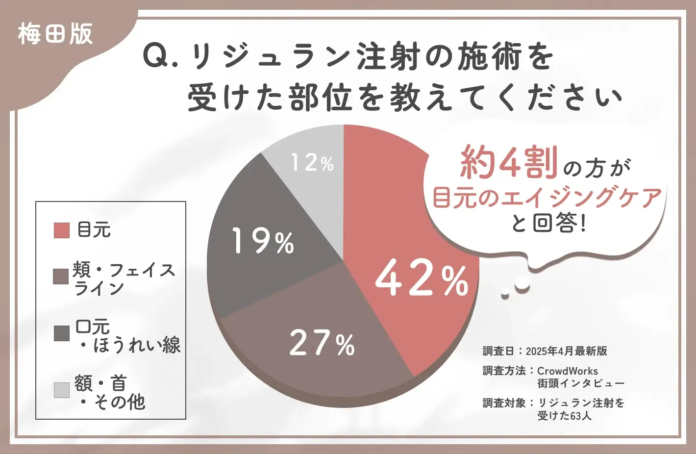 リジュラン注射の施術部位に関するアンケート調査