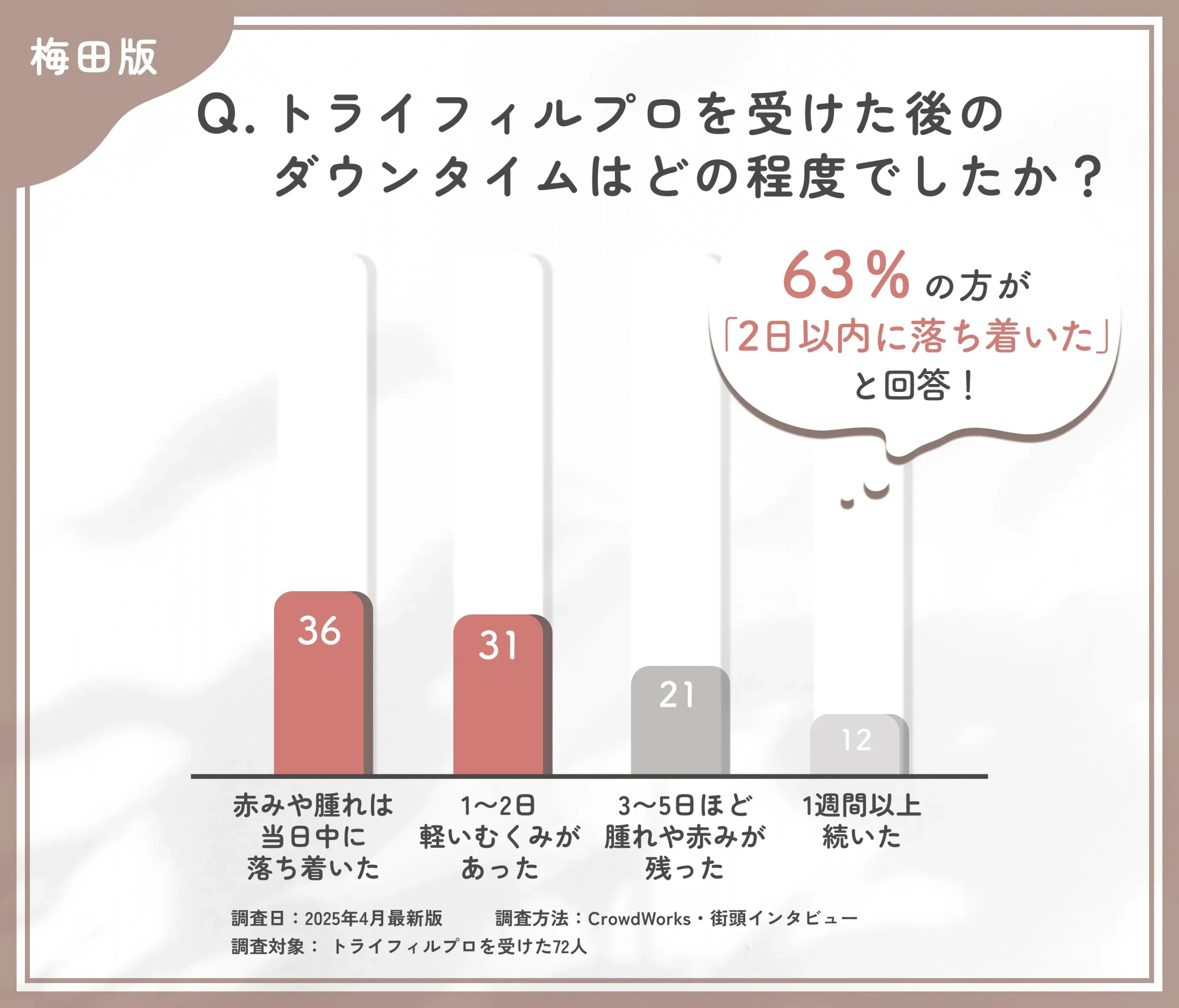 梅田でトライフィルプロを受けた後のダウンタイムに関するアンケート調査