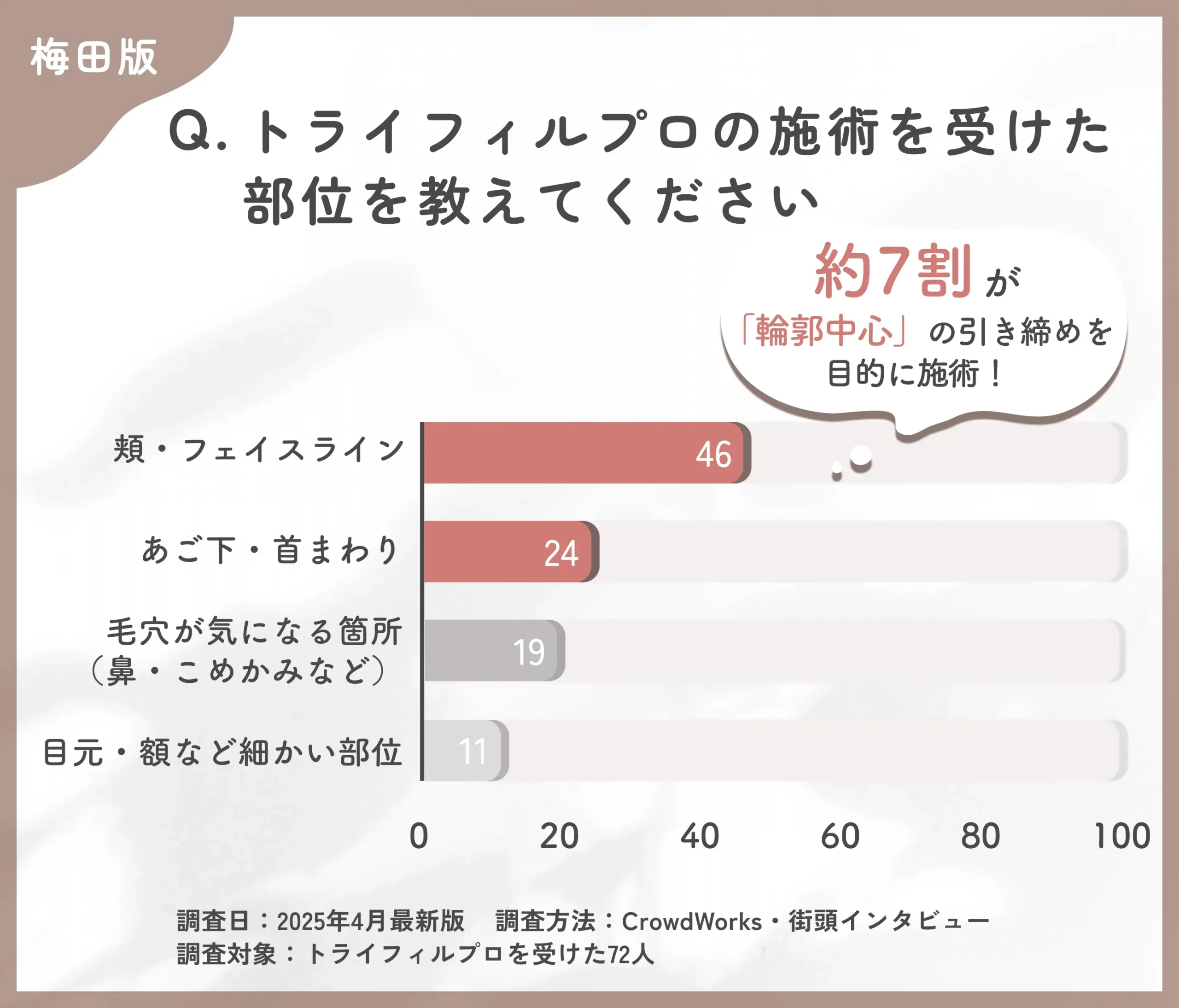 梅田でトライフィルプロを受けた方の施術部位に関するアンケート調査