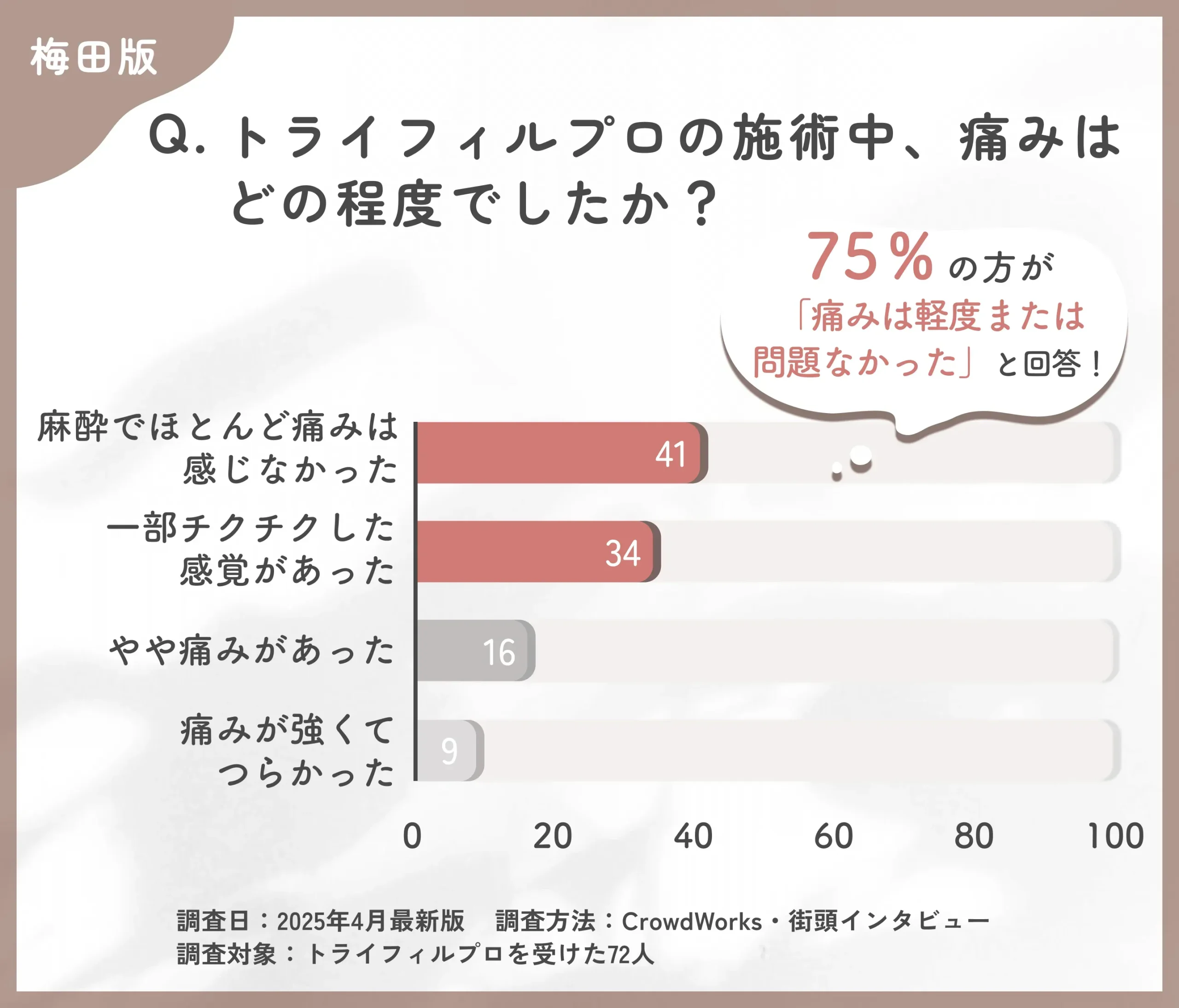 梅田でトライフィルプロの施術中の痛みに関するアンケート調査