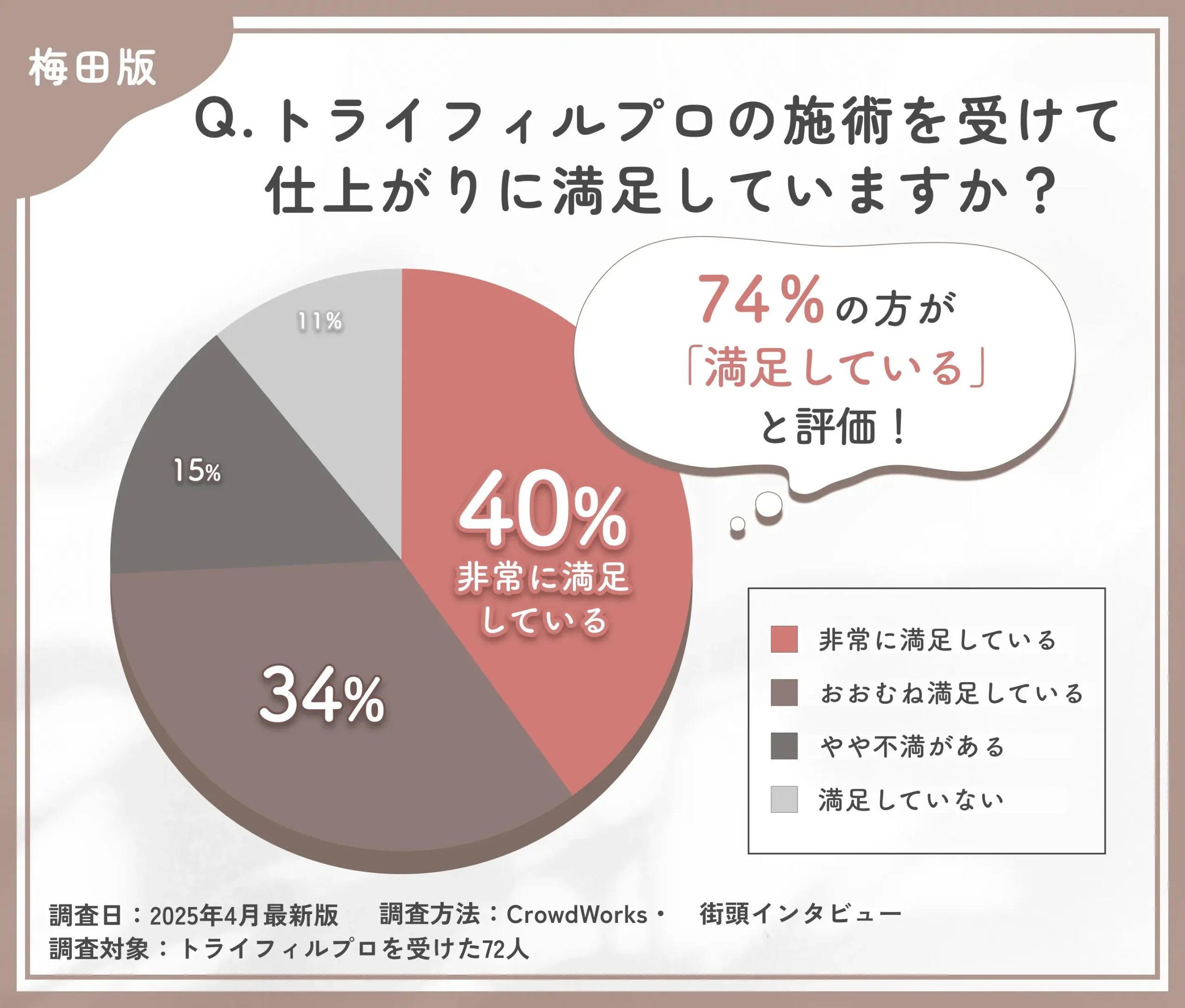 梅田でトライフィルプロの施術後の仕上がりに関するアンケート調査