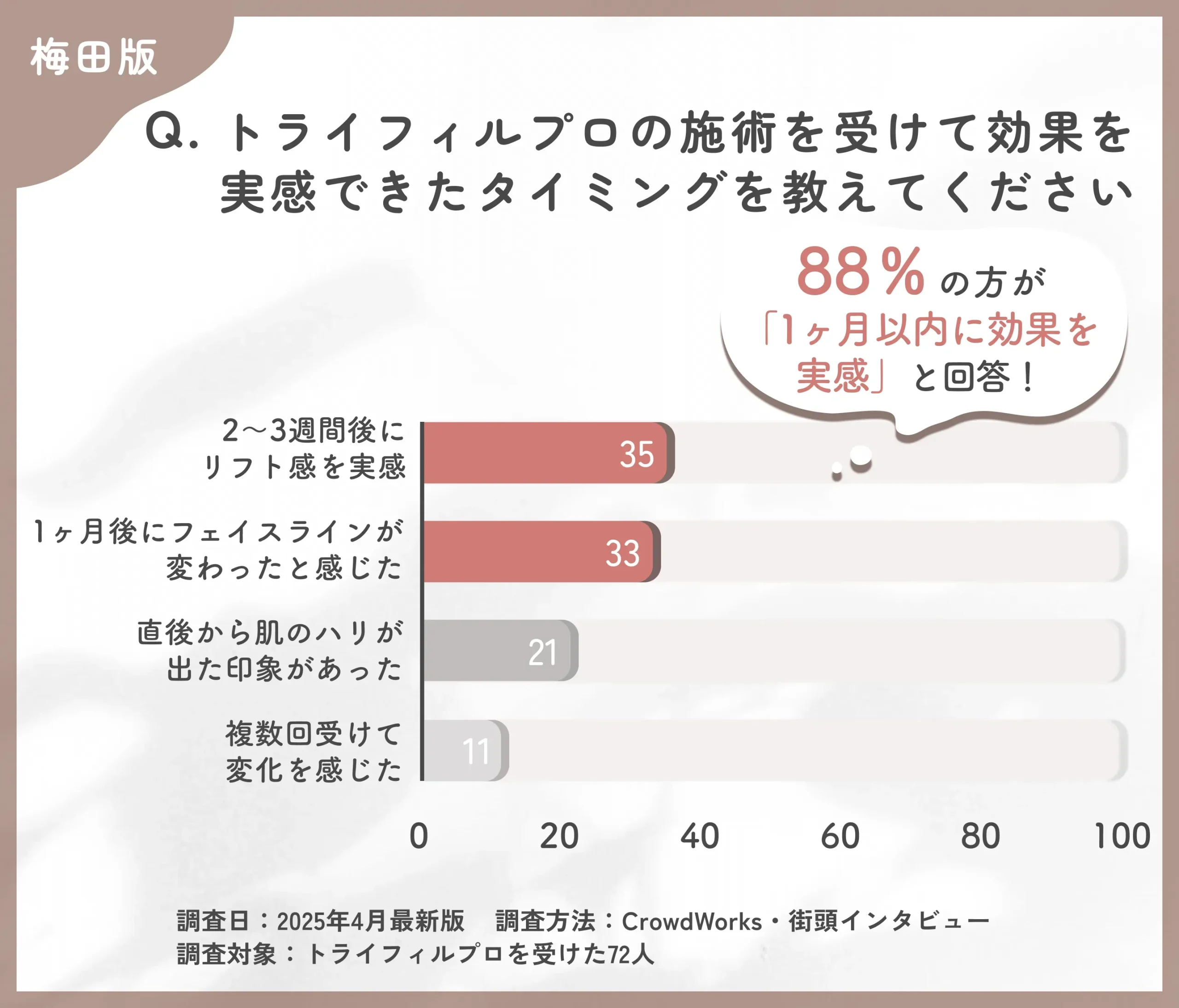 梅田でトライフィルプロの施術を受けて効果実感時期に関するアンケート調査