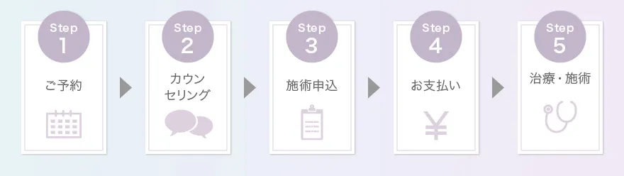 TCB梅田大阪駅前院の施術の流れの紹介