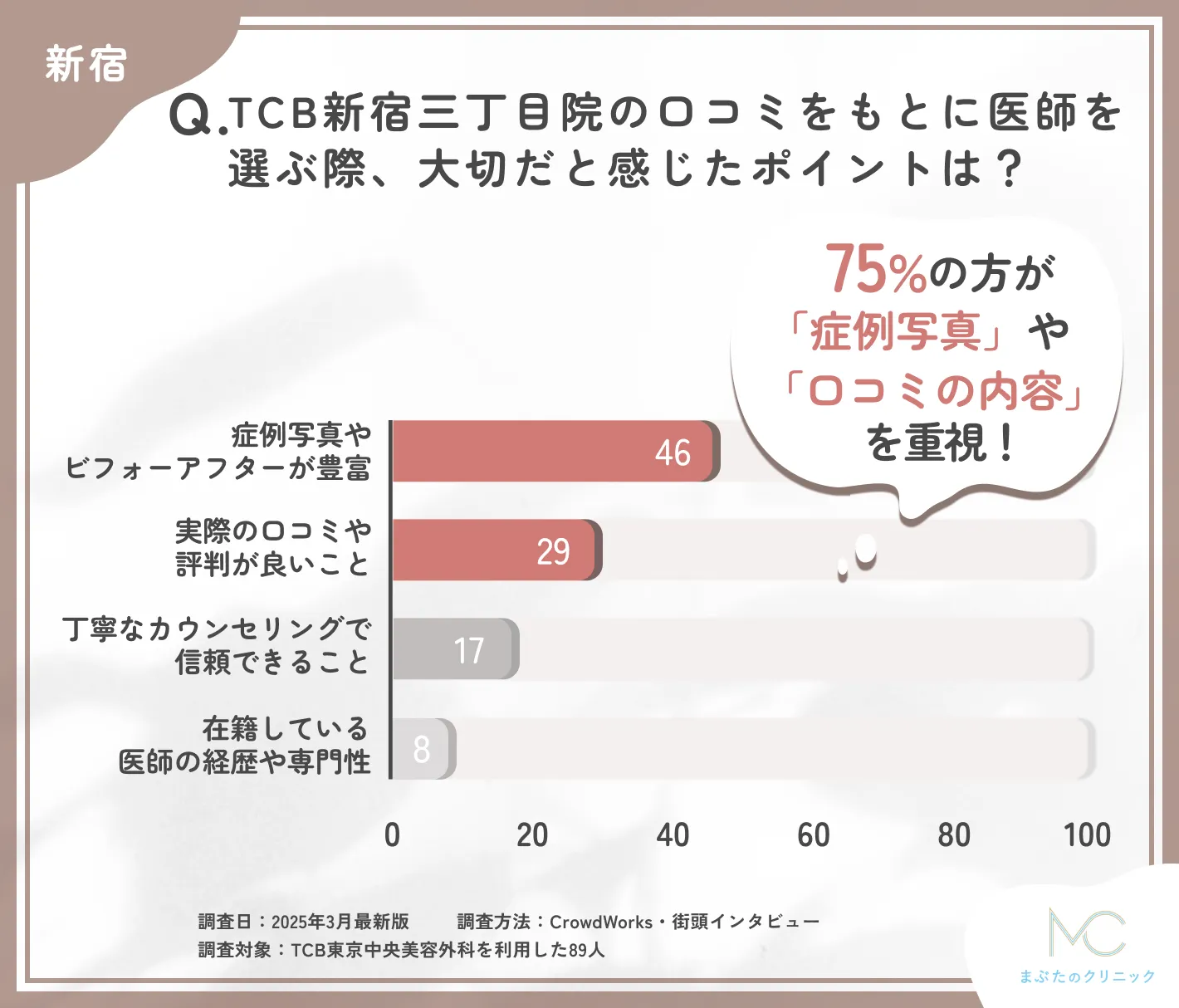 TCB新宿三丁目院の医師選びで大切なポイントに関する口コミアンケート調査