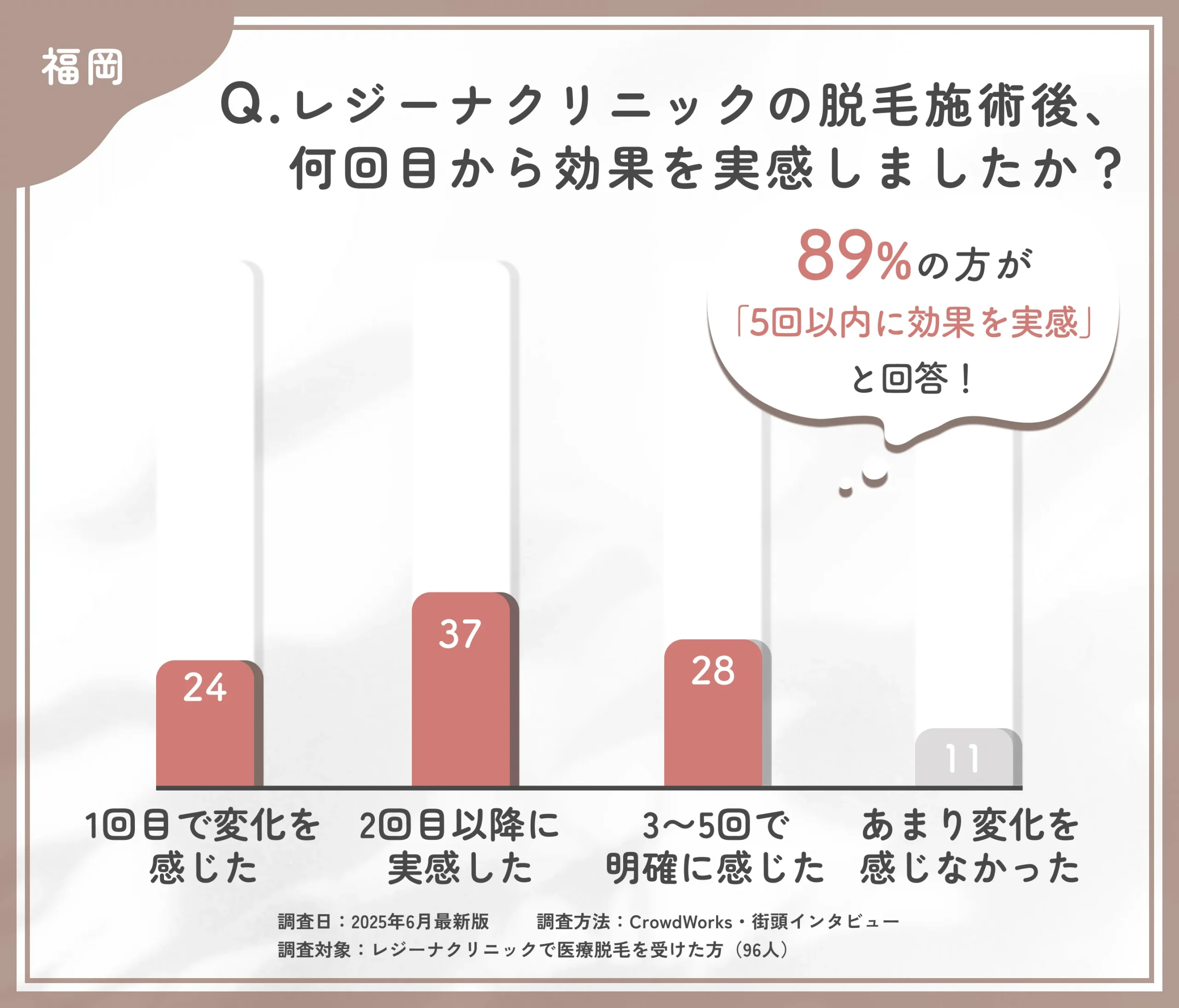 レジーナクリニック福岡博多天神院の医療脱毛の回数と効果実感に関する口コミアンケート調査
