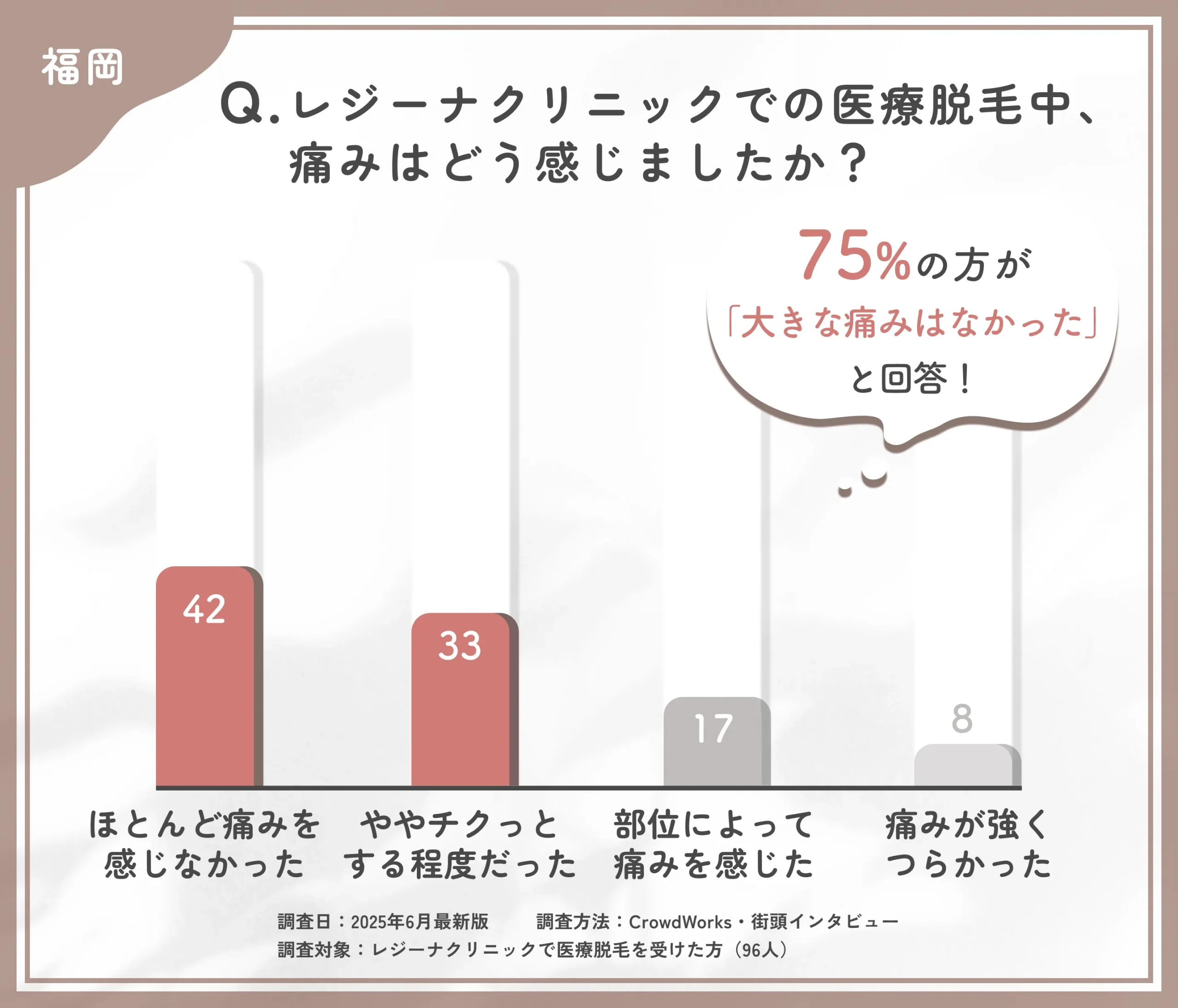 レジーナクリニック福岡博多天神院での医療脱毛中の痛みに関する口コミアンケート調査