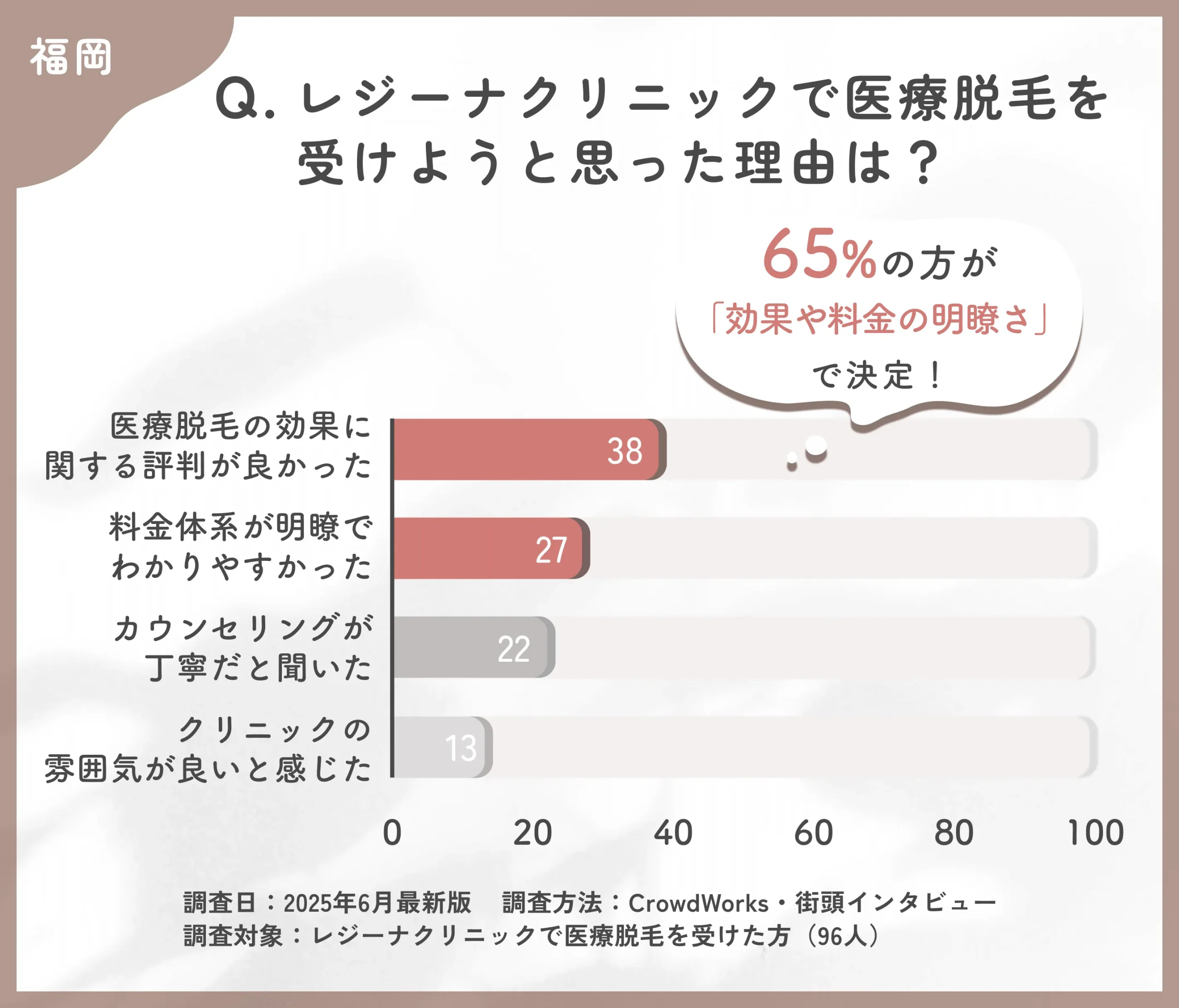 レジーナクリニック福岡博多天神院で医療脱毛を選んだ理由に関する口コミアンケート調査