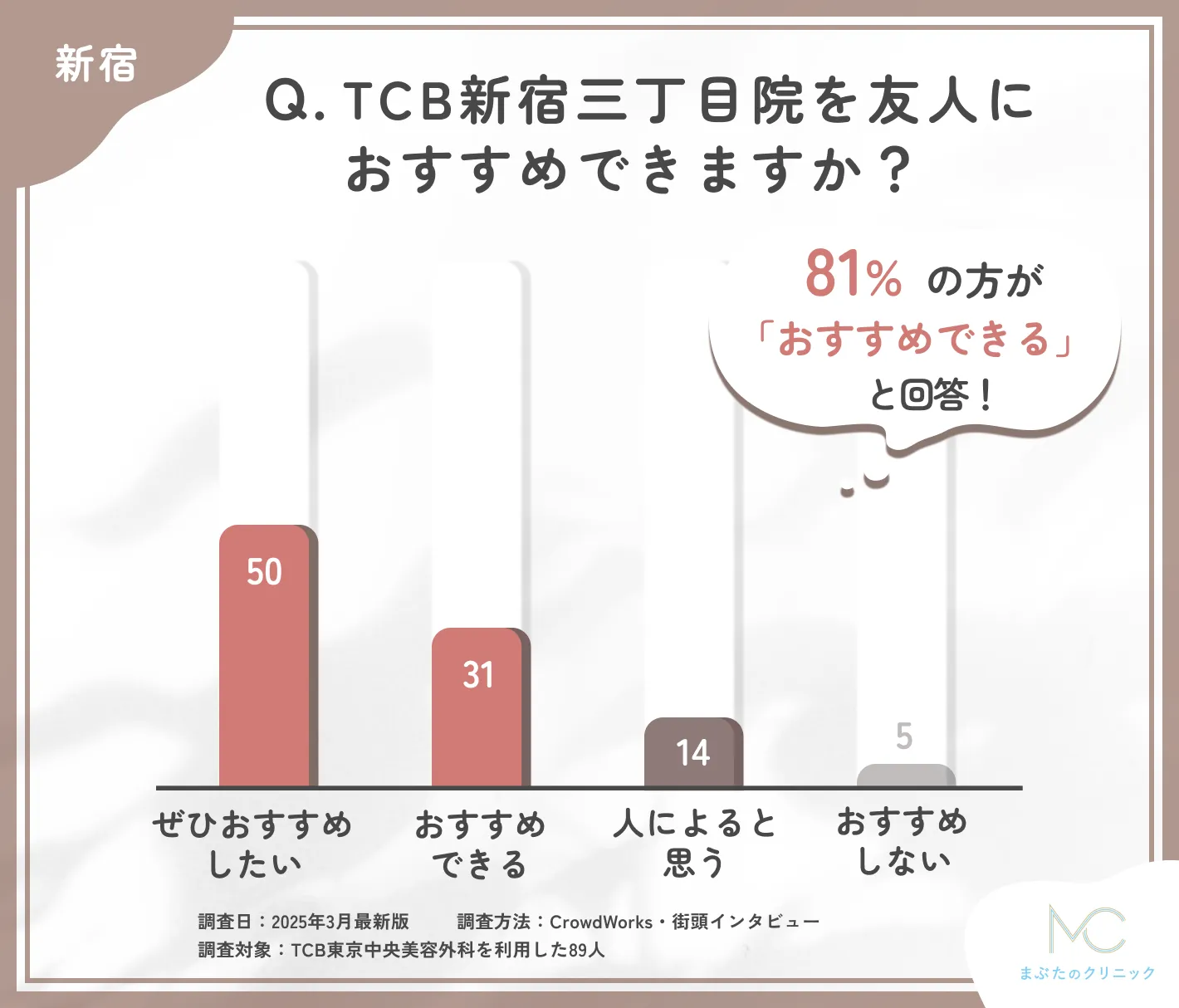 TCB新宿三丁目院を友人にすすめられるかに関する口コミアンケート調査