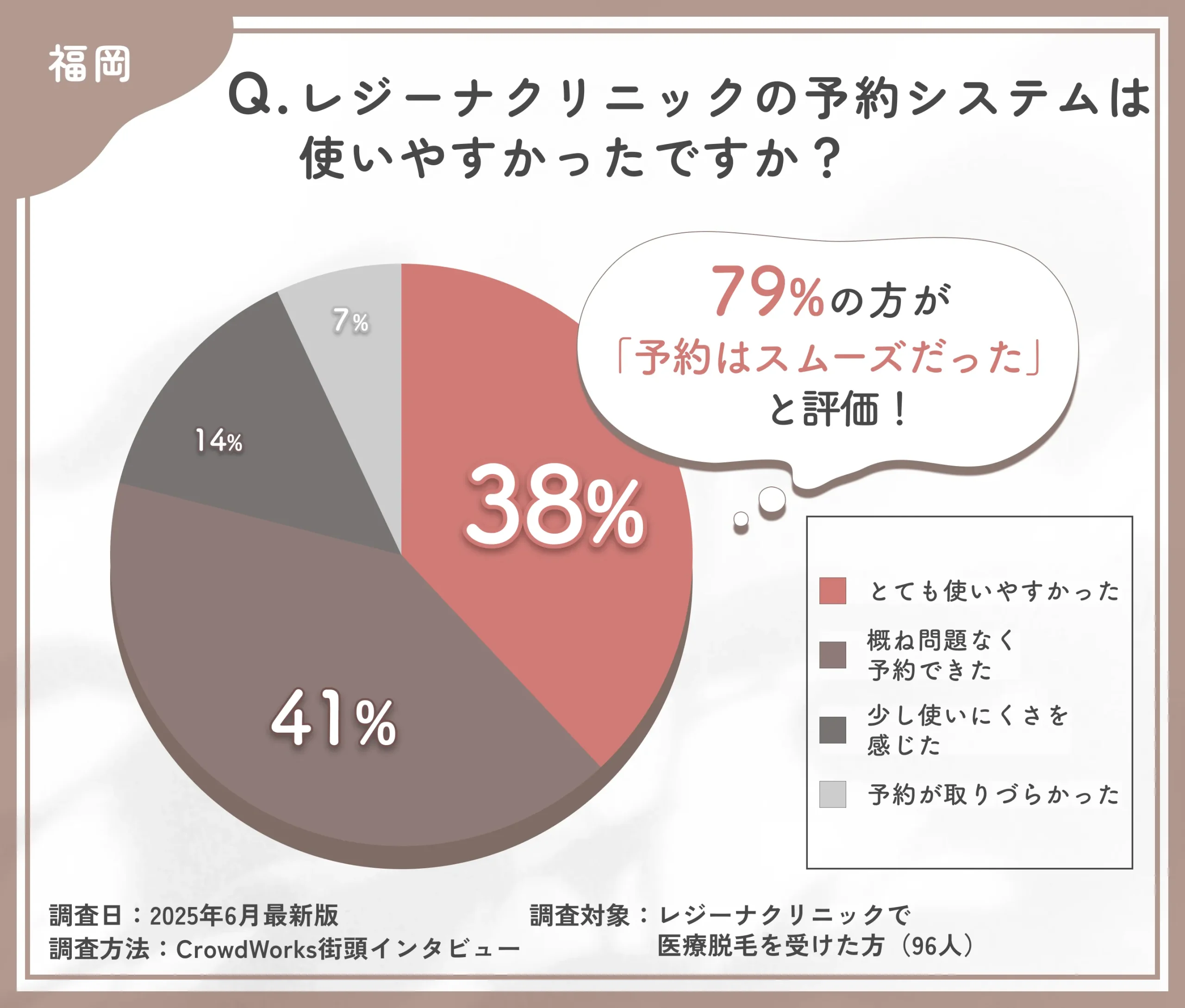 レジーナクリニック福岡博多天神院の予約のしやすさに関する口コミアンケート調査