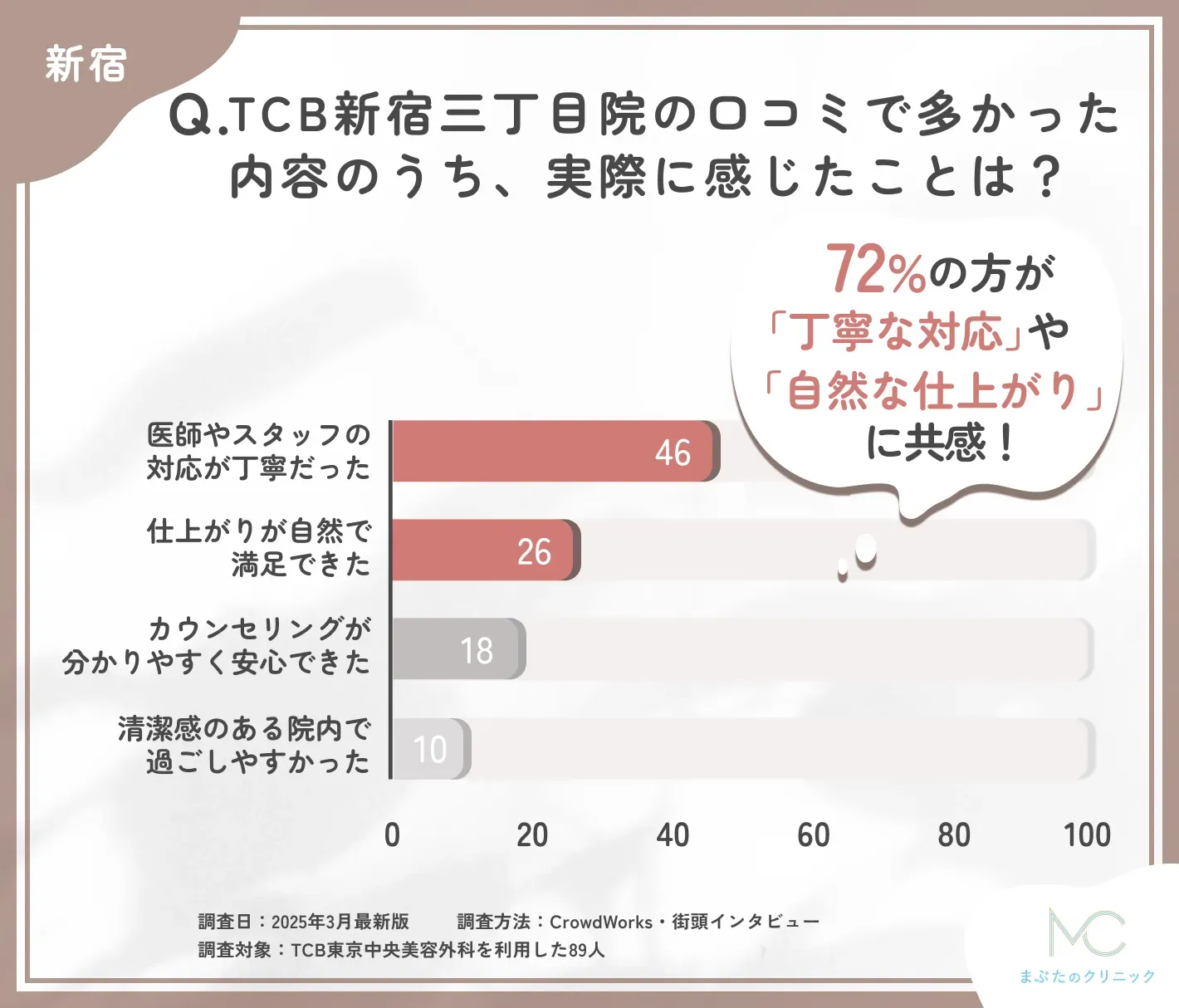 TCB新宿三丁目院の口コミ内容と実際の印象に関するアンケート調査