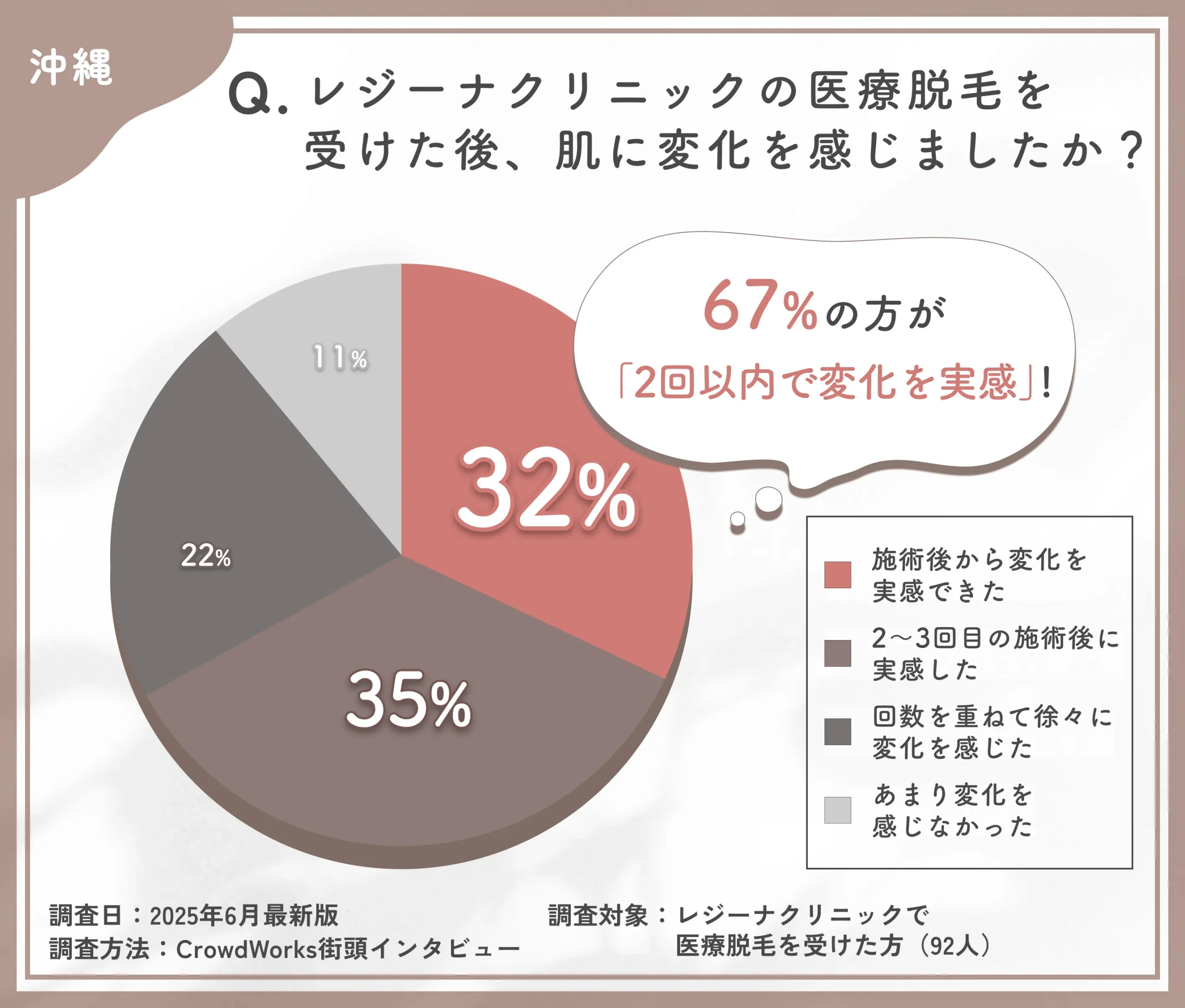 レジーナクリニックの医療脱毛効果の実感時期に関する口コミアンケート調査