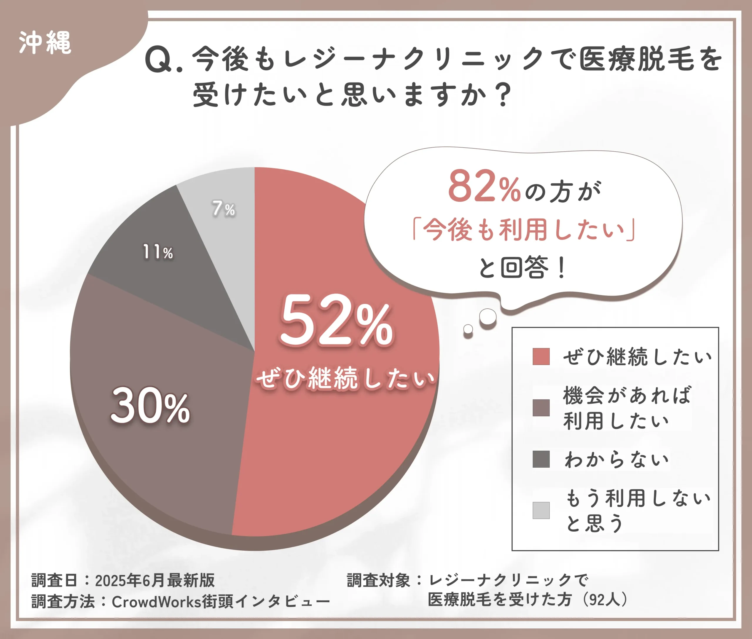 レジーナクリニックの再利用意向に関する口コミアンケート調査