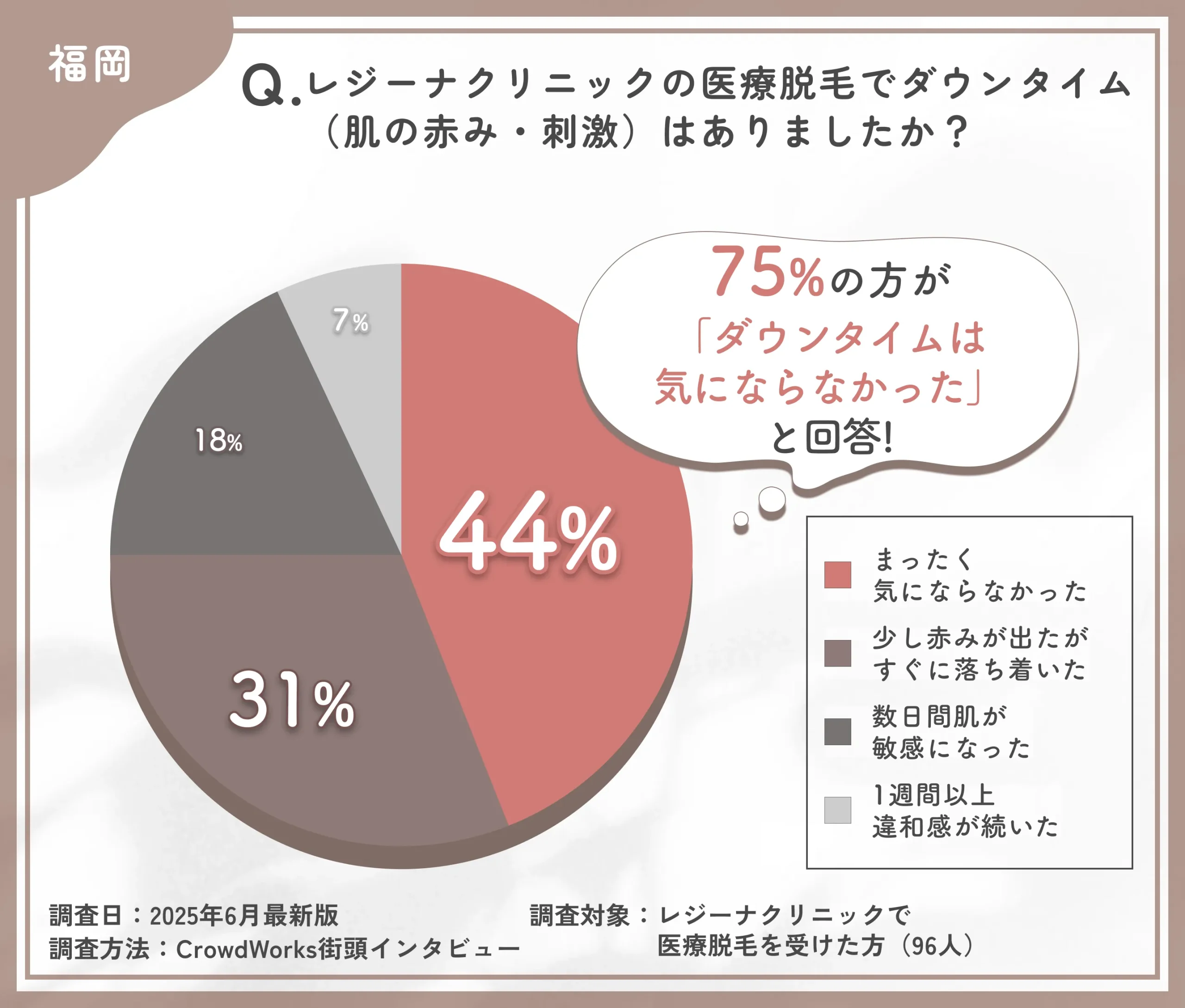 レジーナクリニック福岡博多天神院の医療脱毛後のダウンタイムに関する口コミアンケート調査
