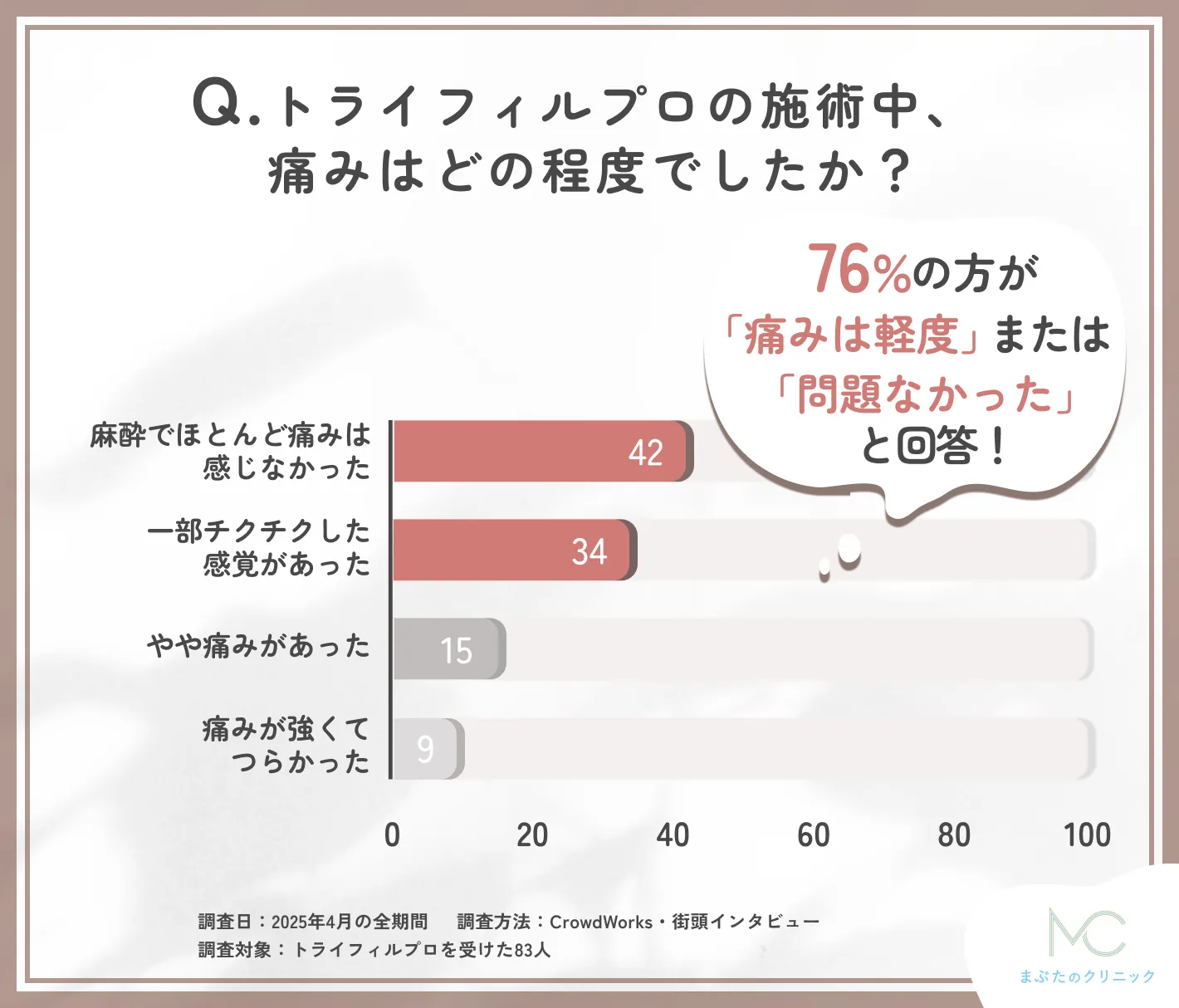 トライフィルプロの施術中の痛みに関するアンケート調査