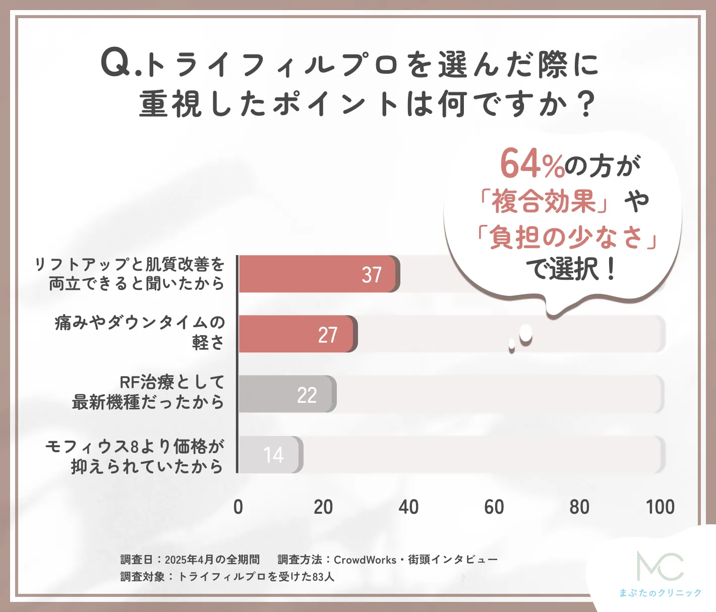 トライフィルプロの選択理由に関するアンケート調査