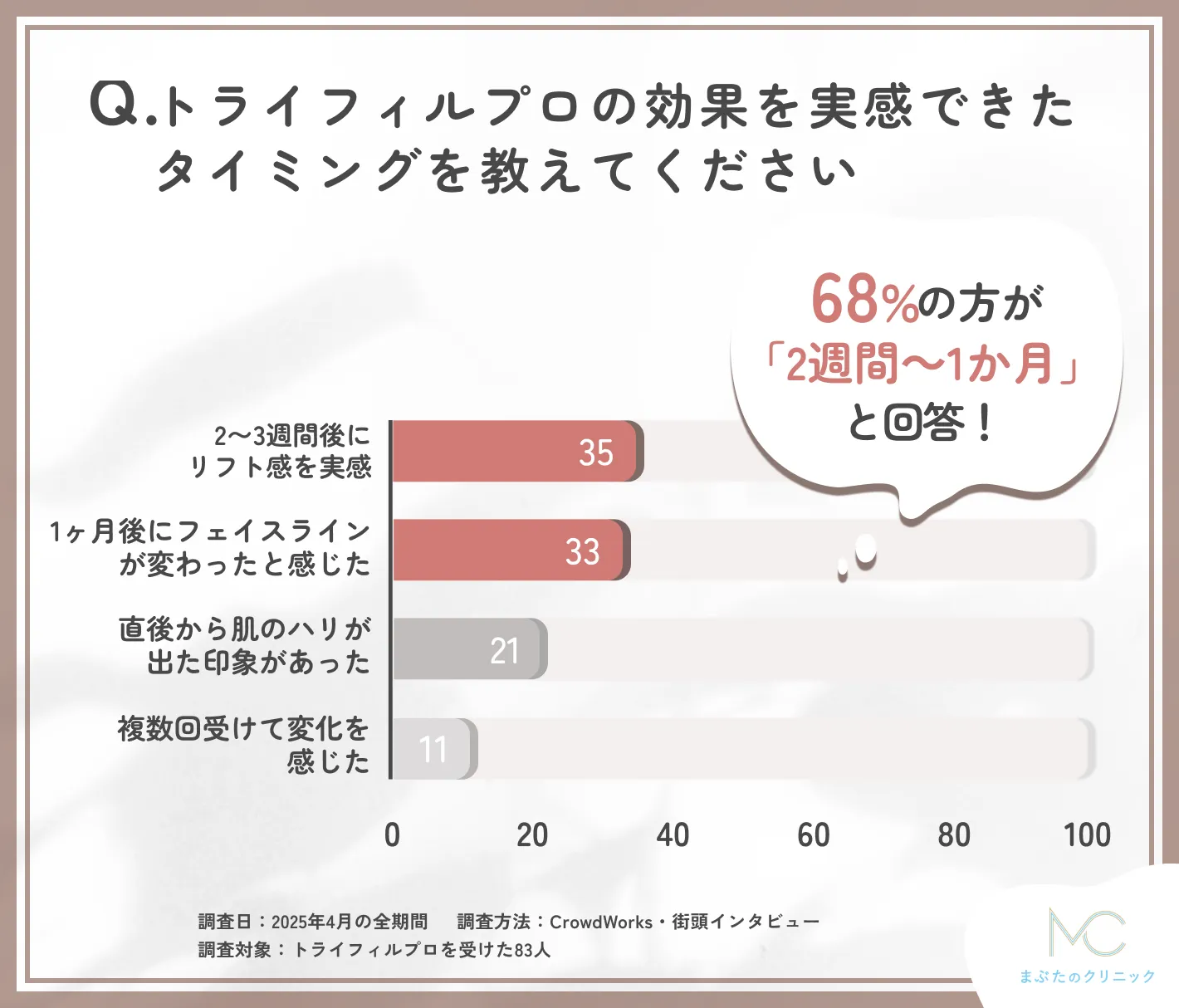 トライフィルプロの効果実感時期に関するアンケート調査
