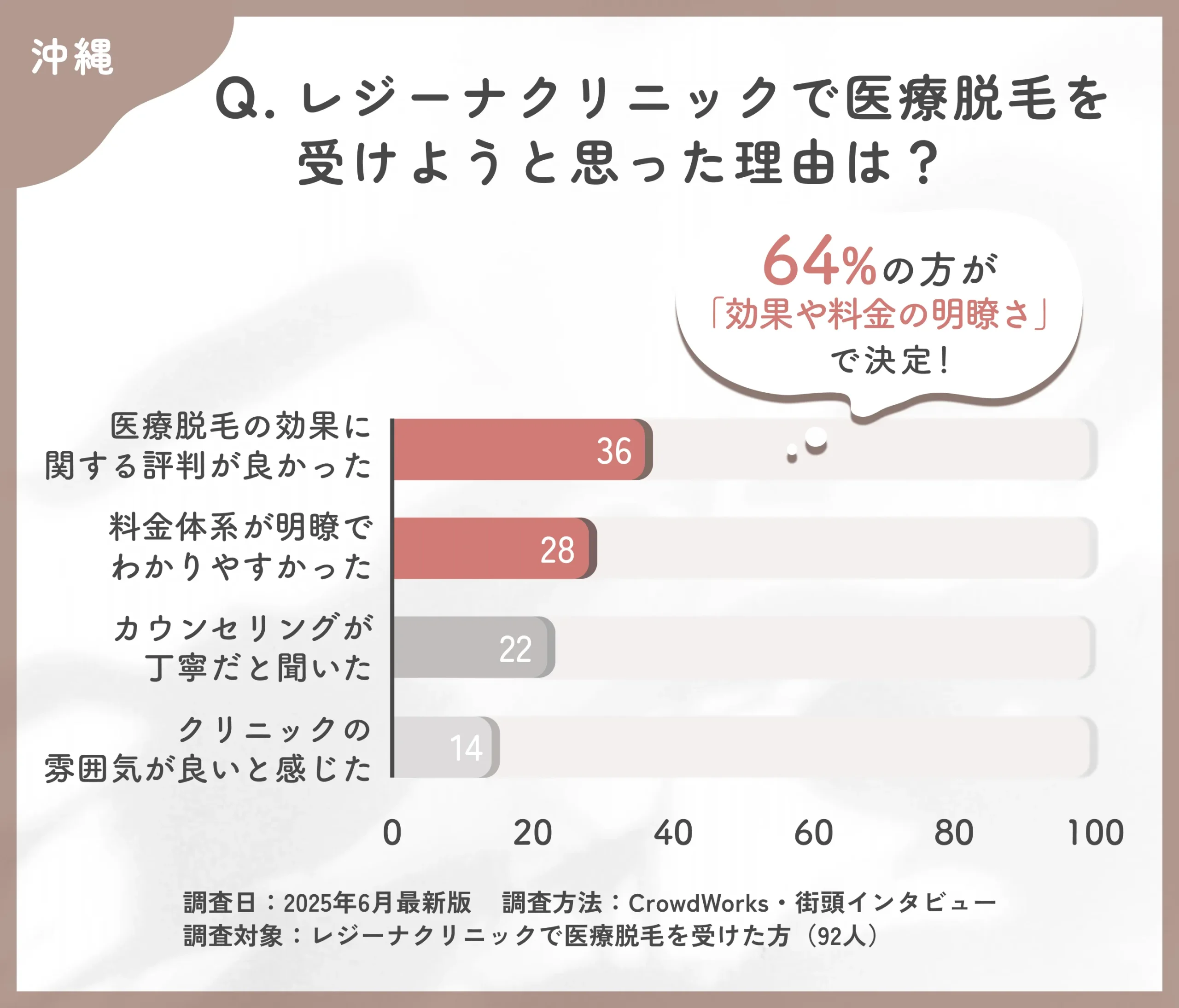 レジーナクリニックで医療脱毛を選んだ理由に関する口コミアンケート調査