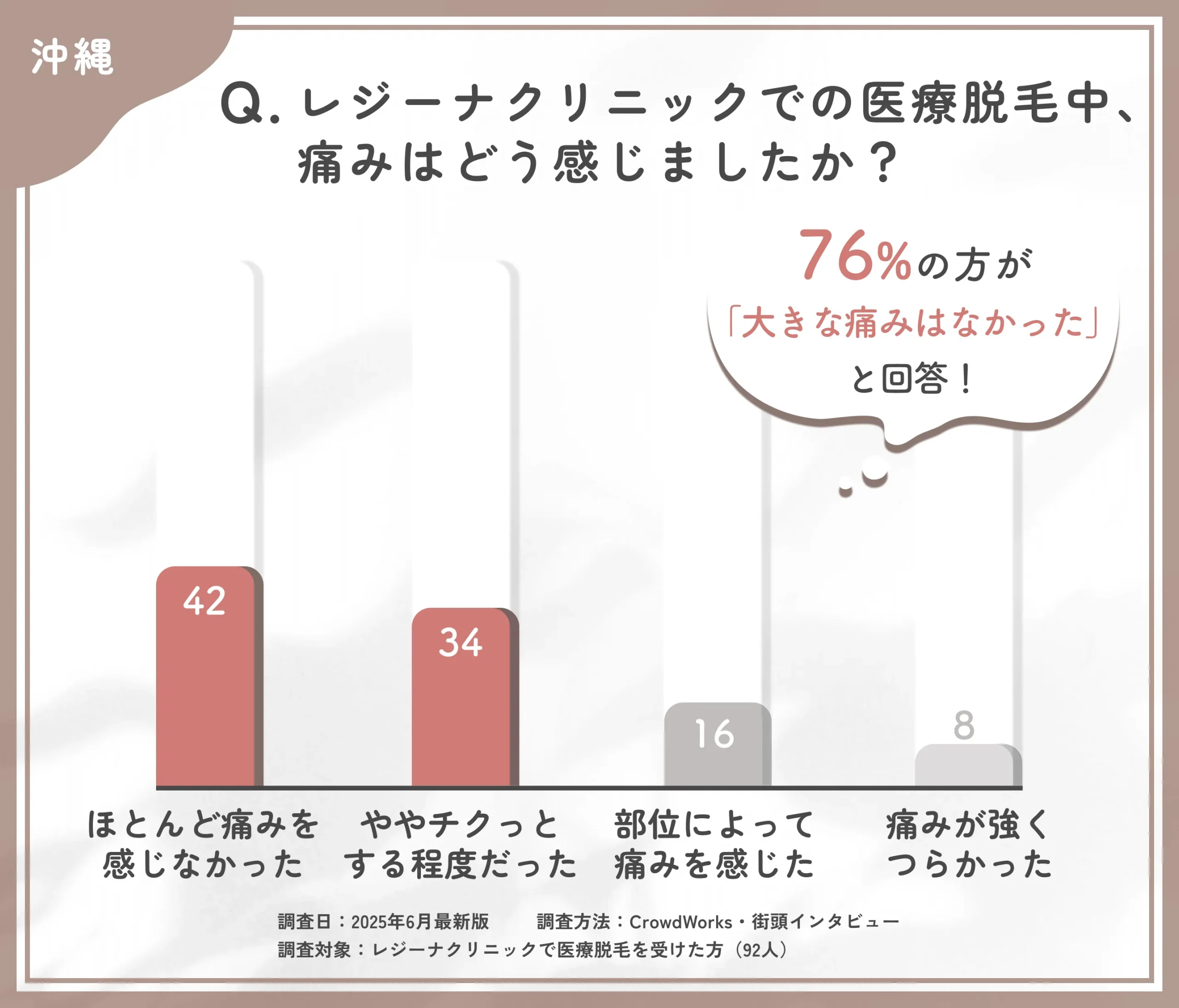 レジーナクリニックでの医療脱毛中の痛みに関する口コミアンケート調査