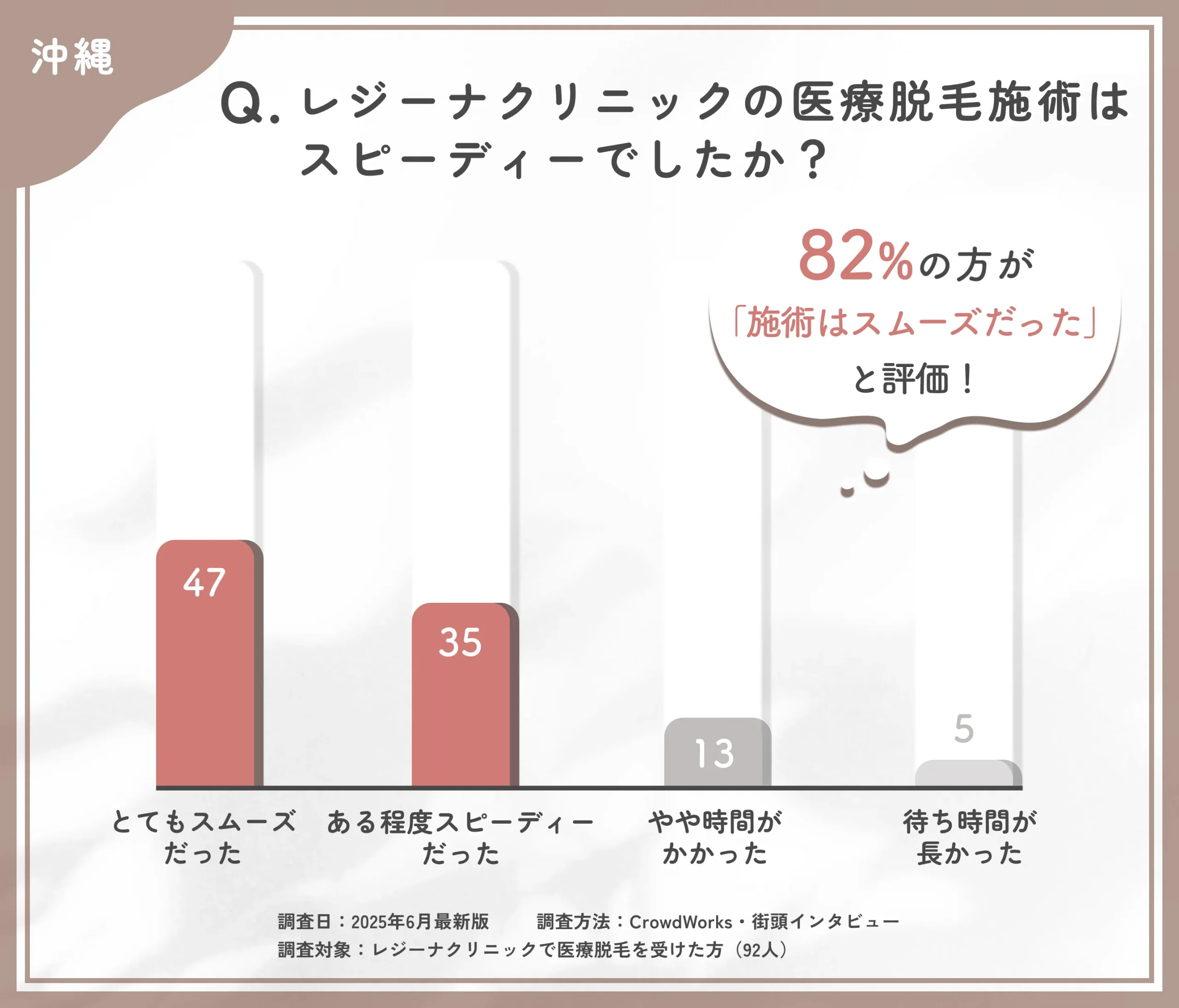 レジーナクリニックの医療脱毛施術のスピードに関する口コミアンケート調査