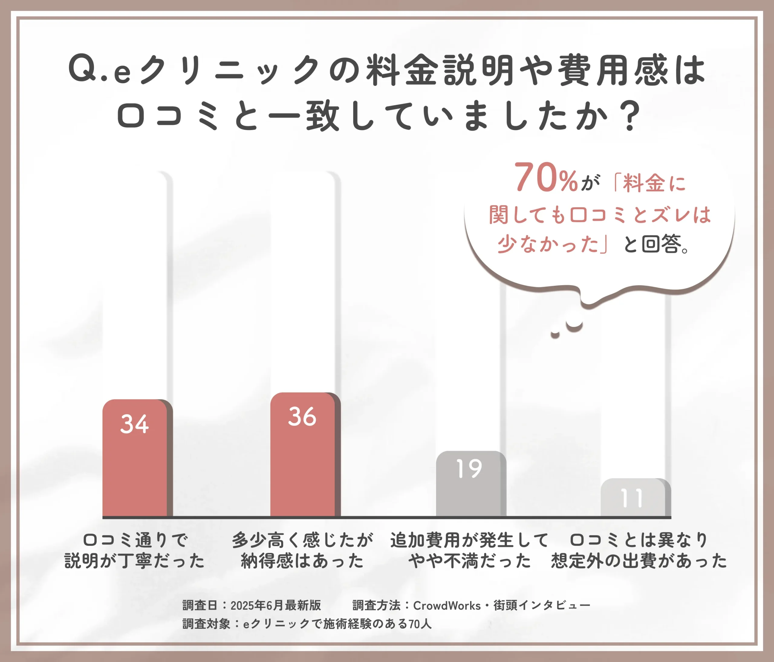 eクリニック金沢本院の料金説明と口コミの一致度に関するアンケート調査