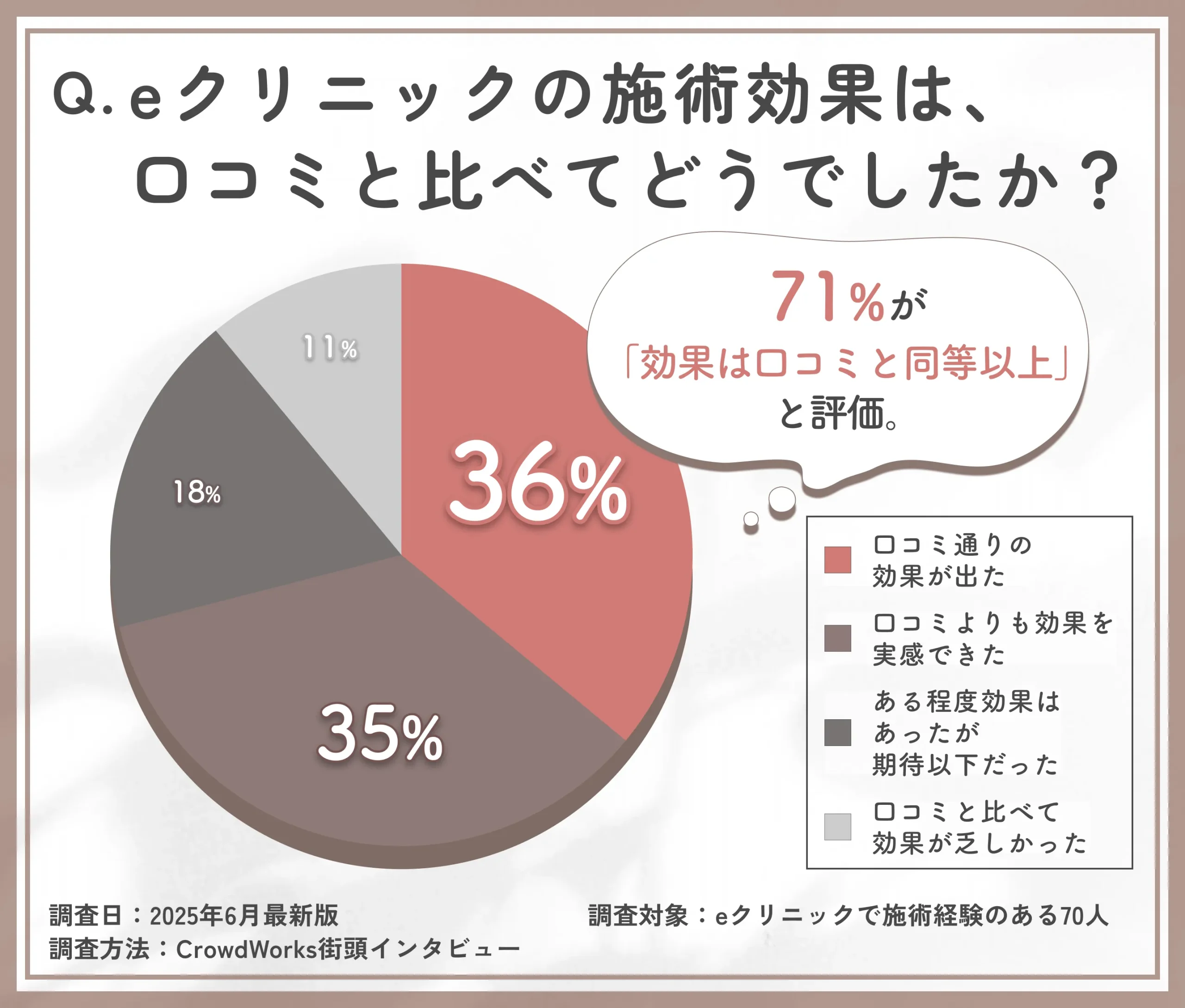 eクリニック金沢本院の施術効果と口コミ評価の一致に関するアンケート調査