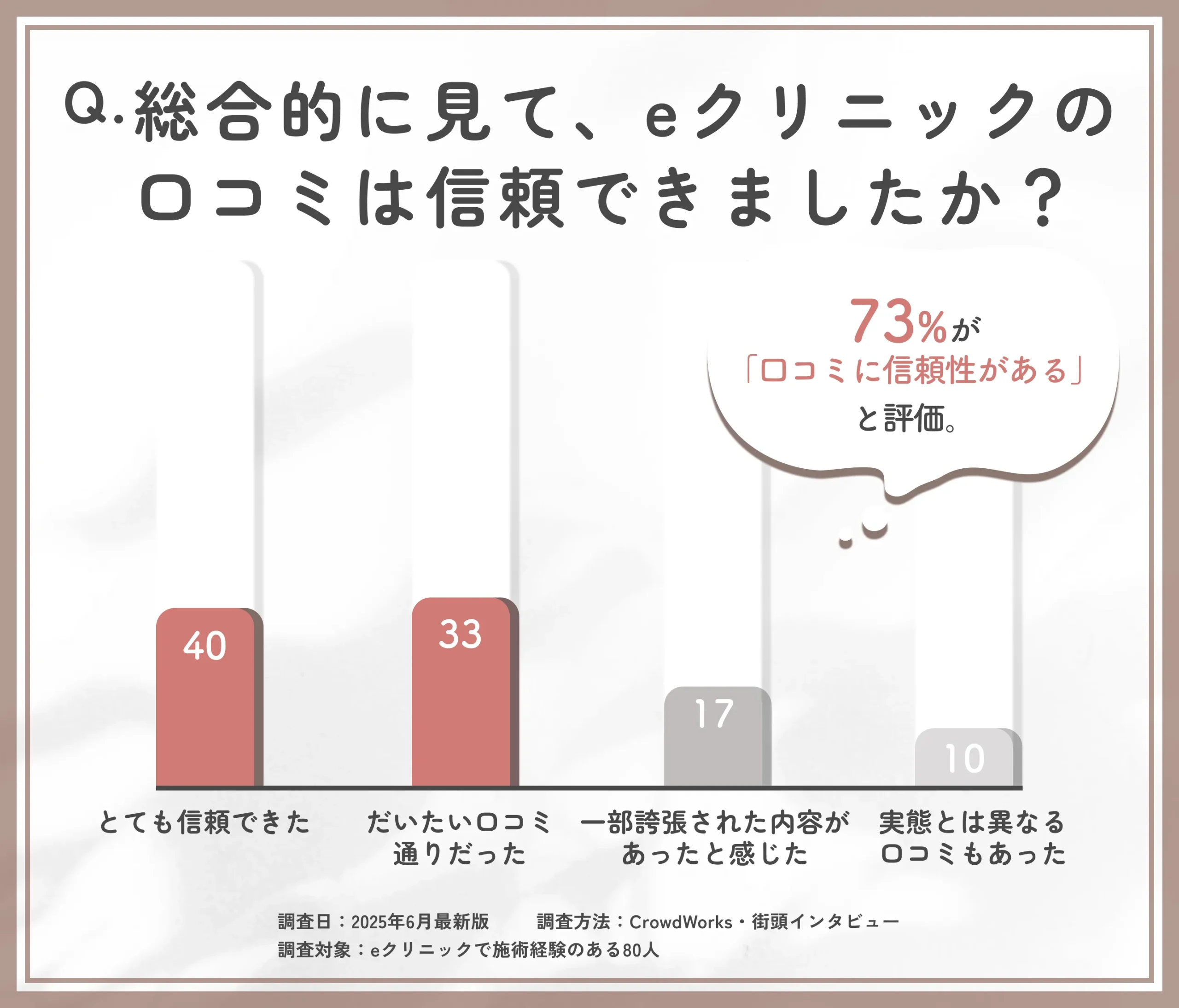  eクリニック金沢本院の口コミ信頼性に関するアンケート調査