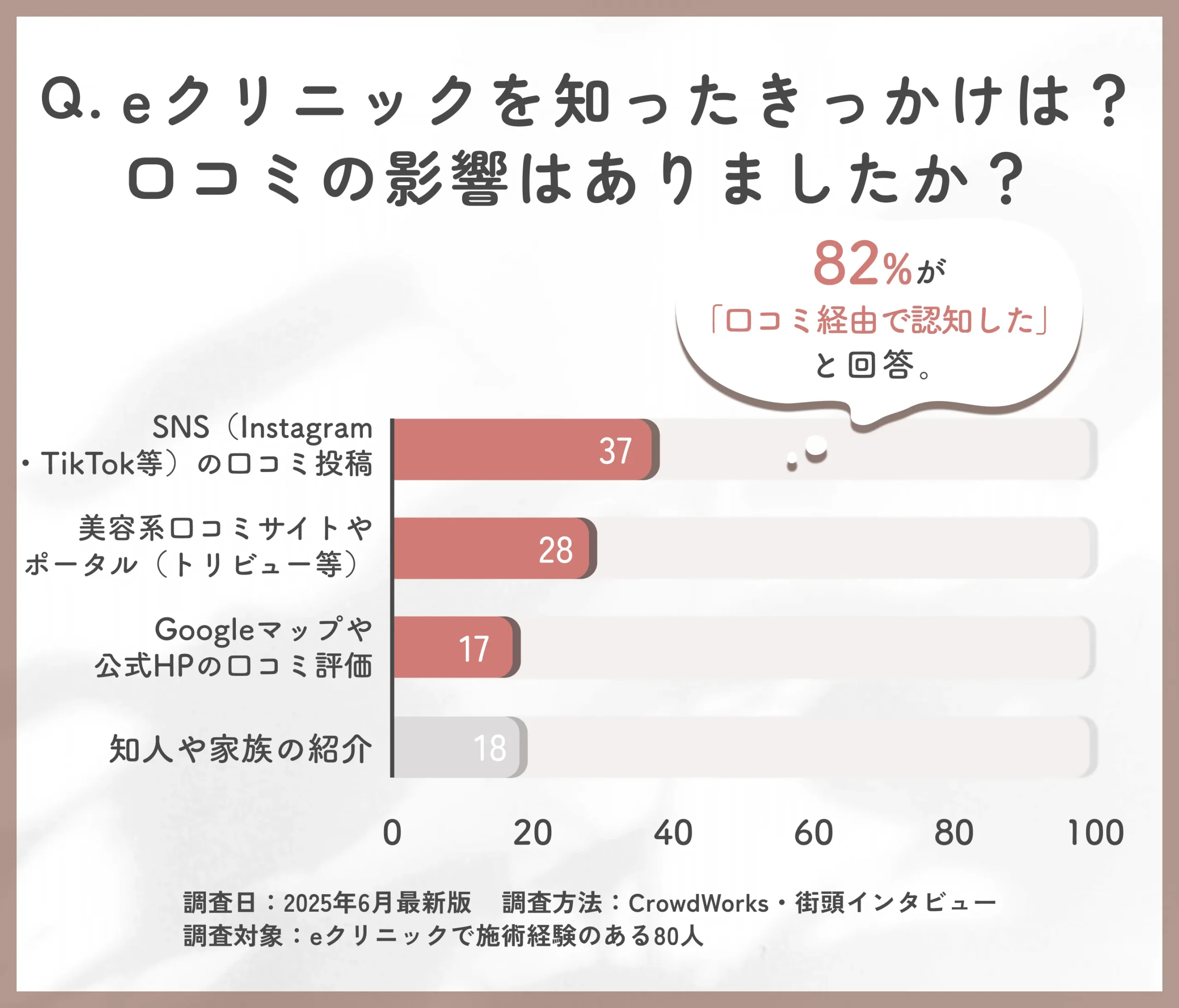 eクリニック金沢本院の認知経路と口コミ影響に関するアンケート調査