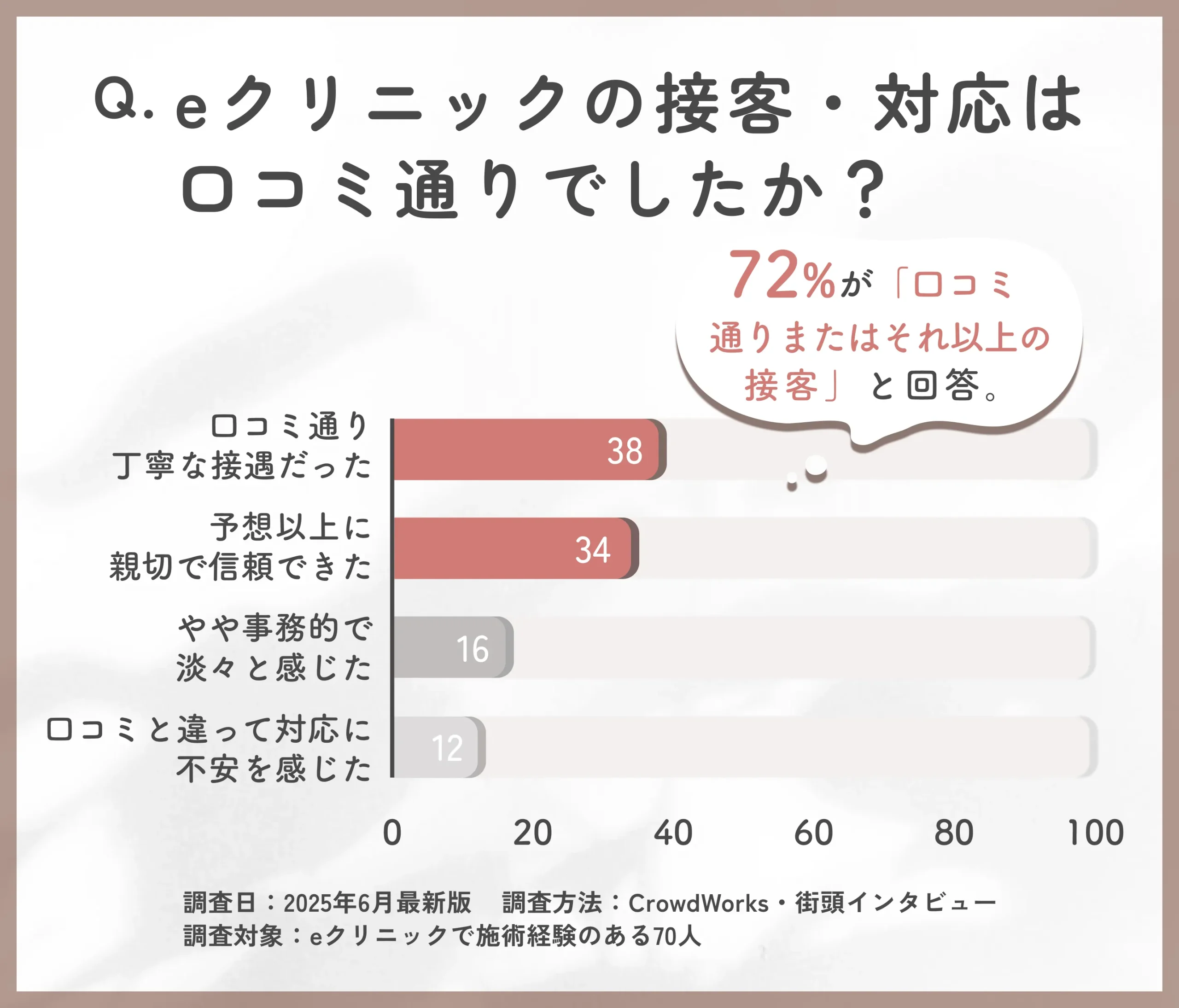eクリニック金沢本院の接遇対応に関する口コミ比較アンケート調査