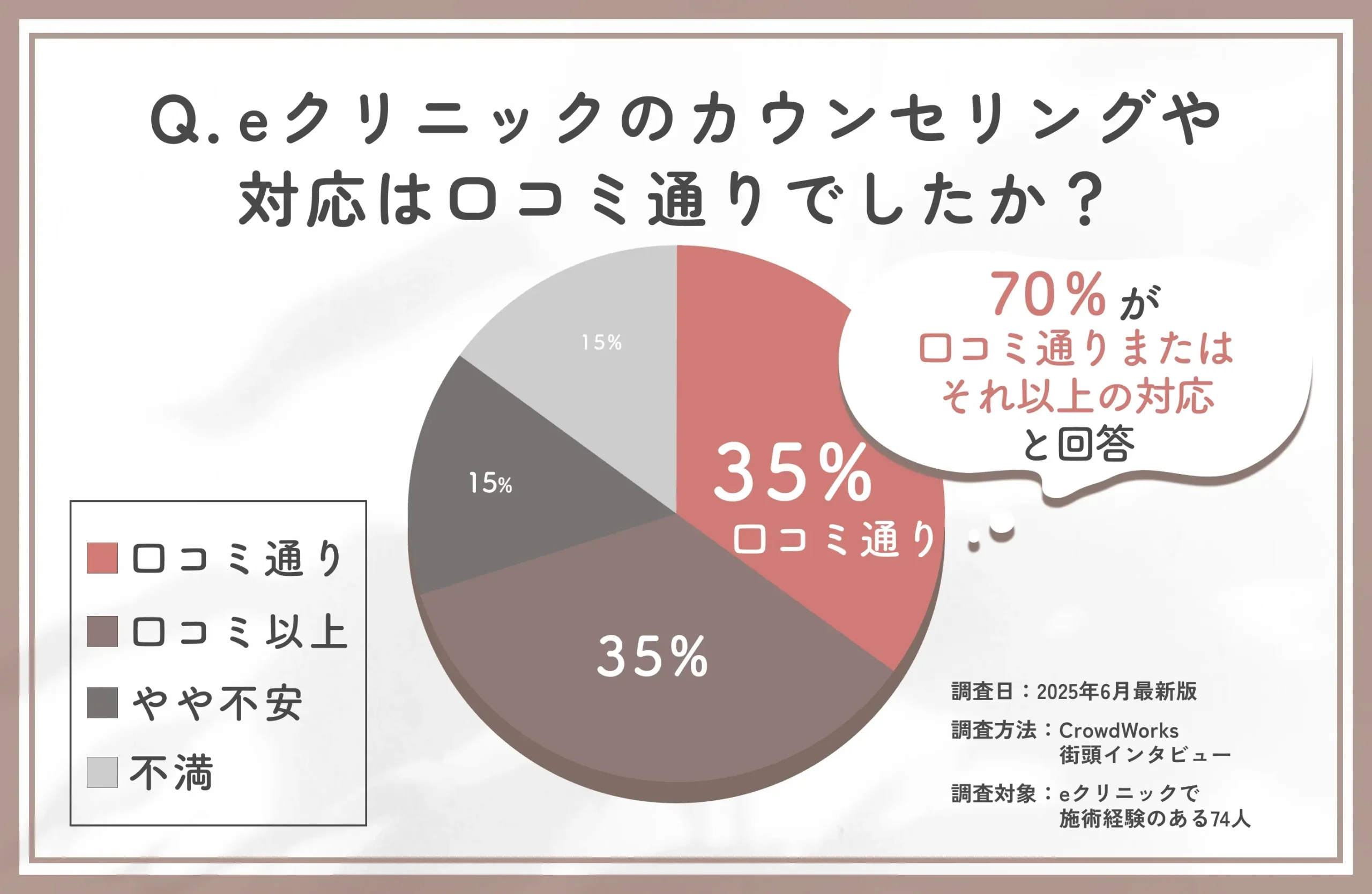 eクリニック那覇院のカウンセリングや対応は口コミ通りでしたか?