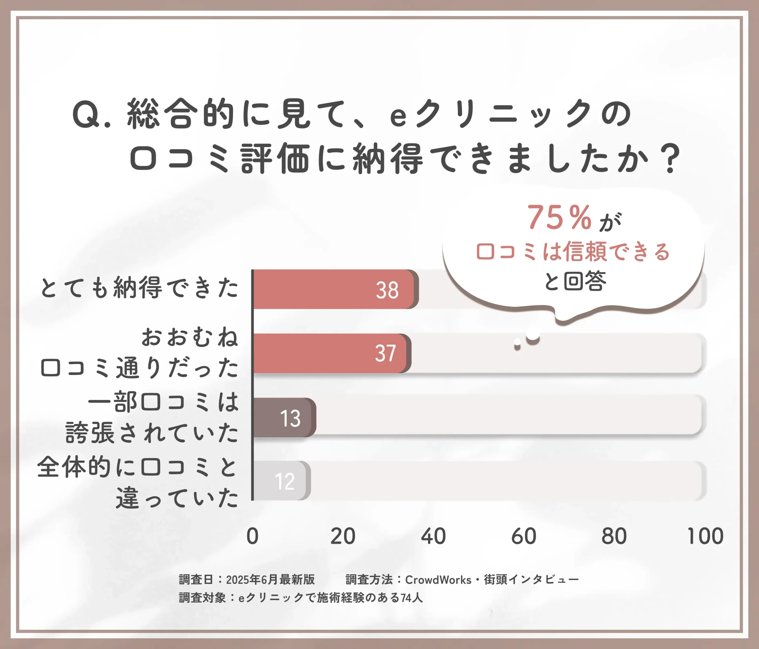 総合的に見て、eクリニック那覇院の口コミ評価に納得できましたか?