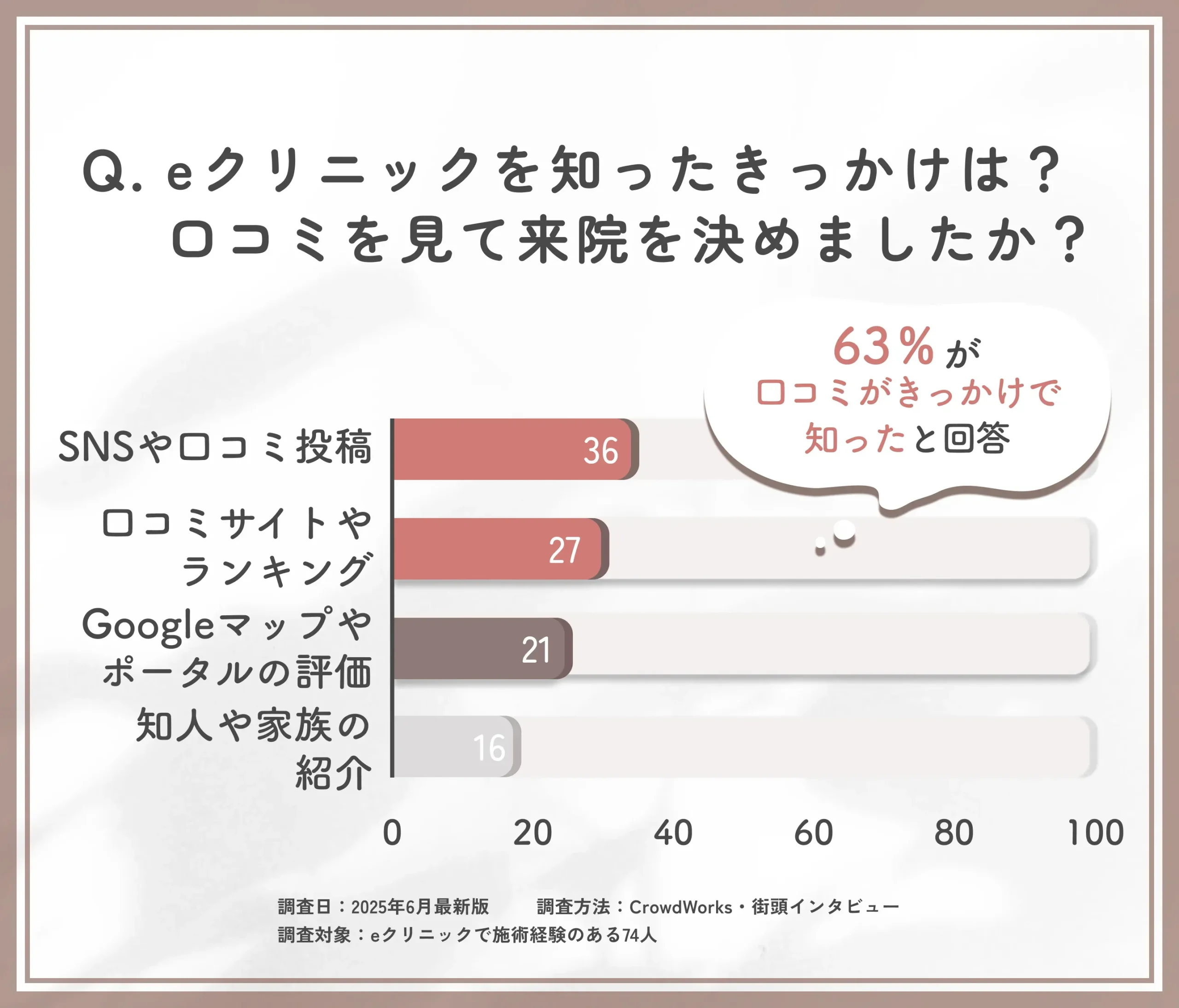 eクリニック那覇院を知ったきっかけは?口コミを見て来院を決めましたか?