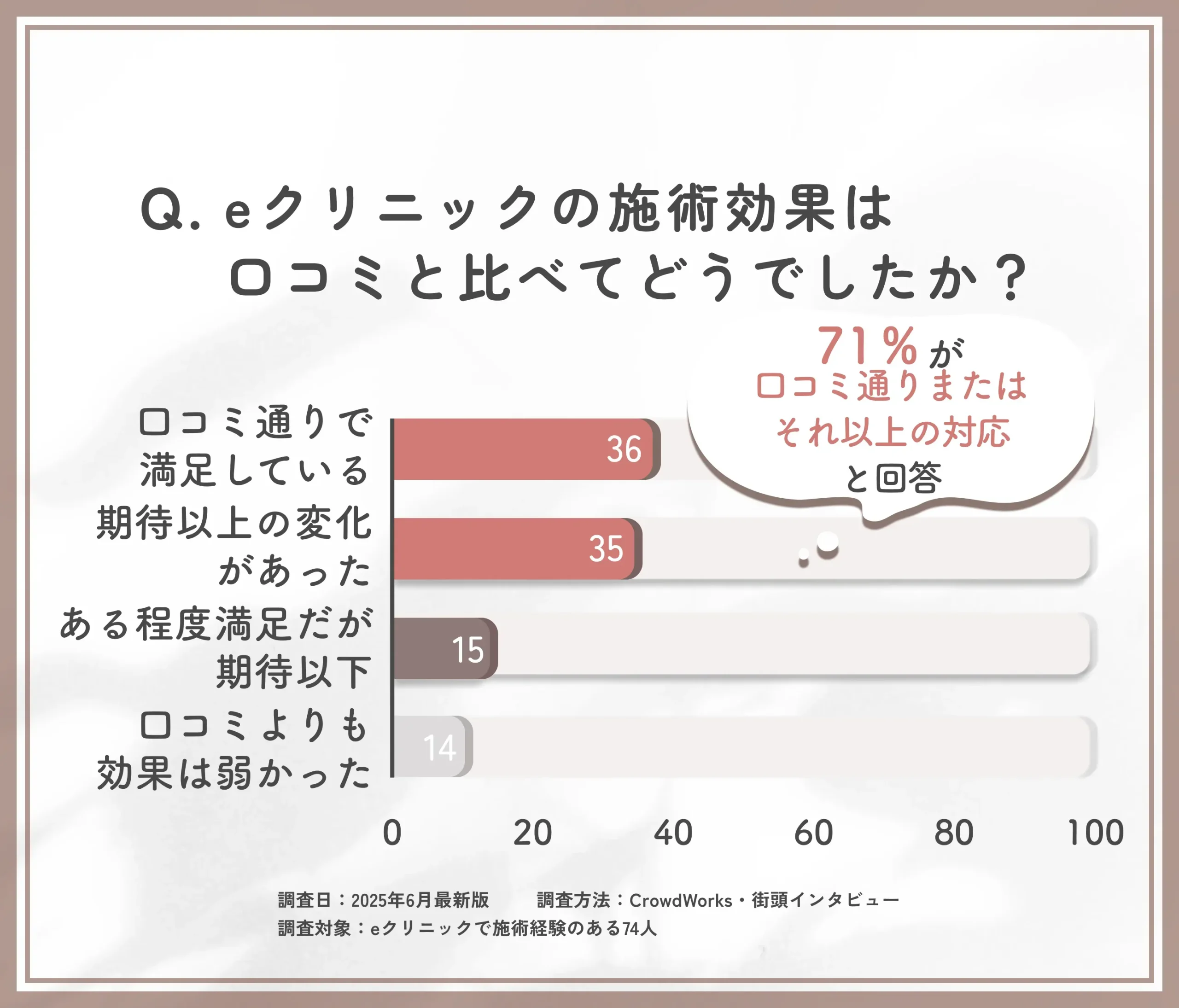 eクリニック那覇院の施術効果は口コミと比べてどうでしたか?