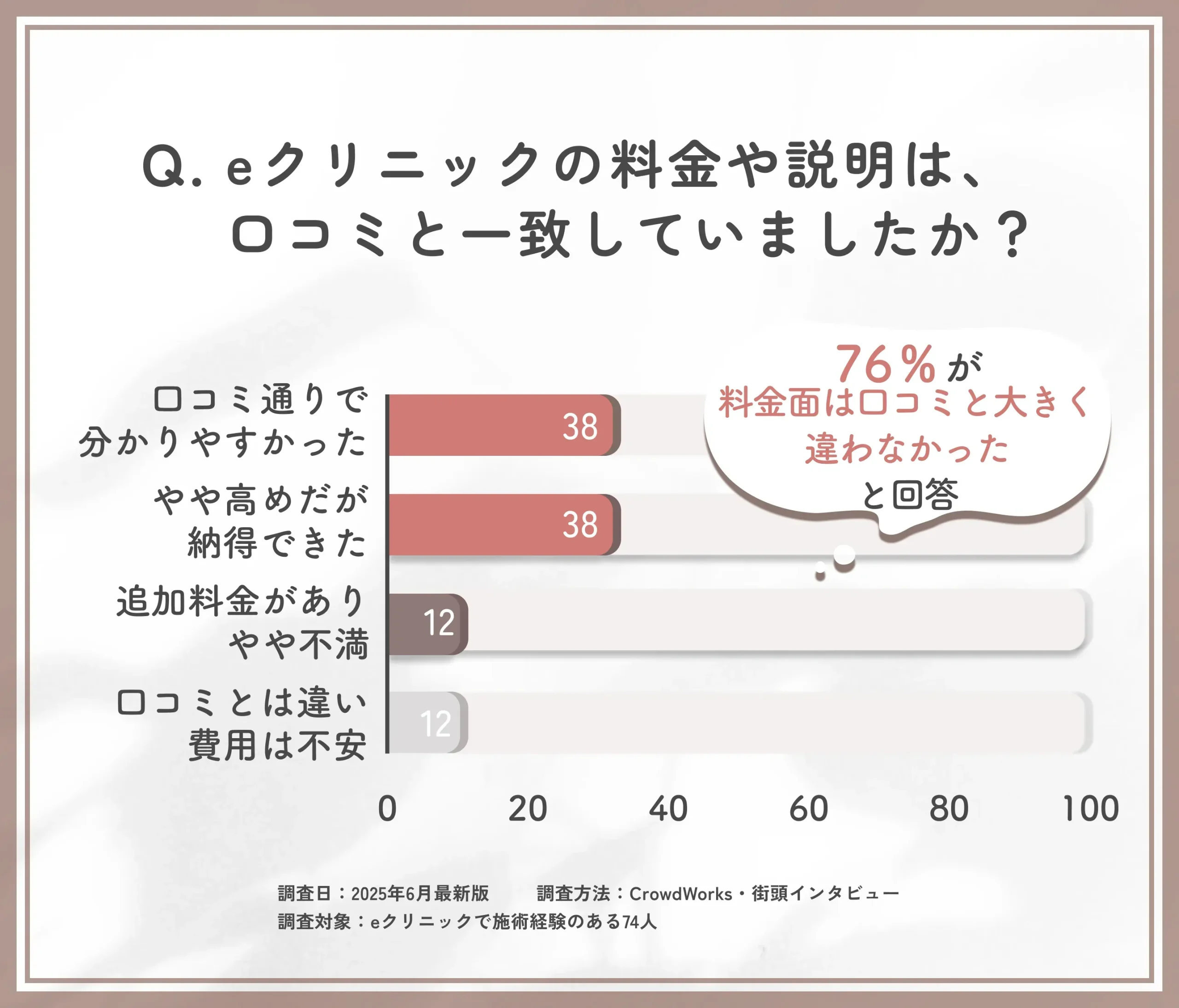 eクリニック那覇院の料金や説明は、口コミと一致していましたか?