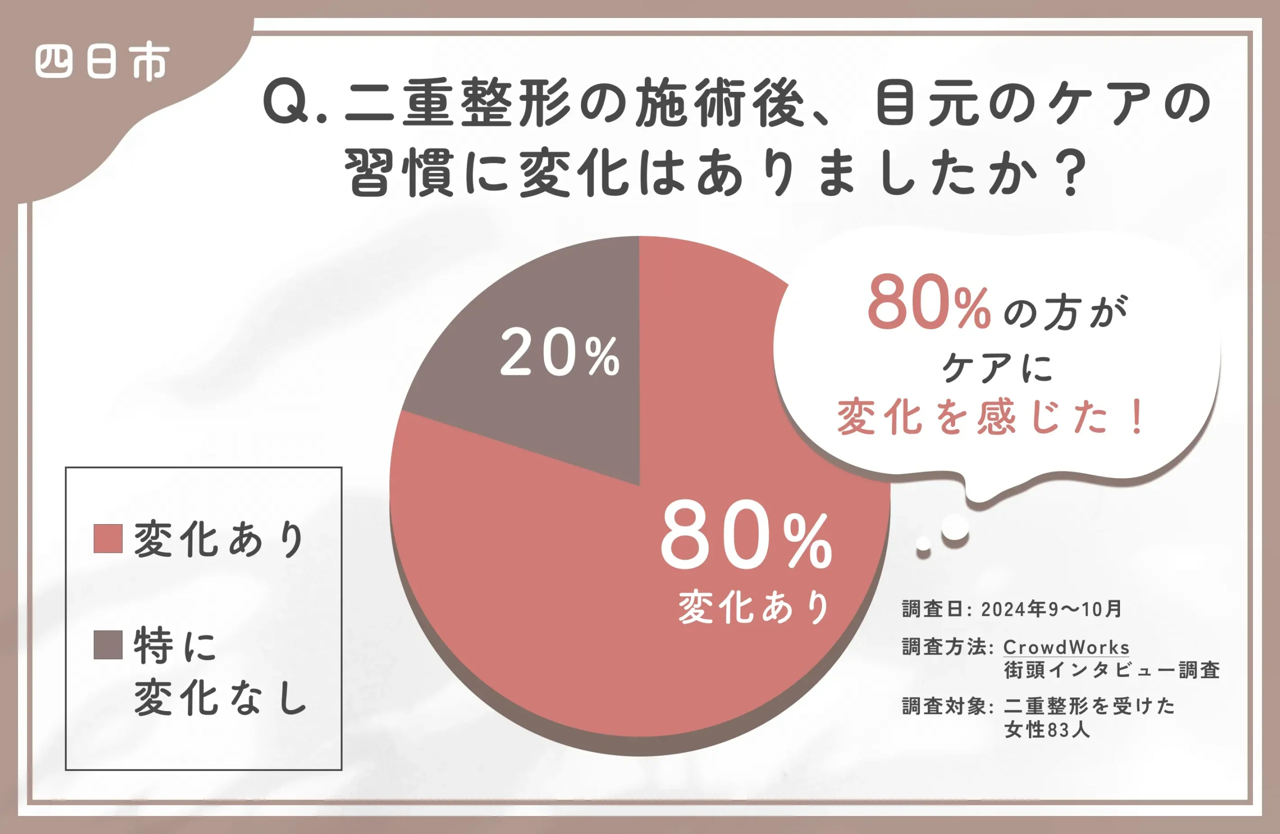 二重整形施術後のケア変化に関するアンケート調査