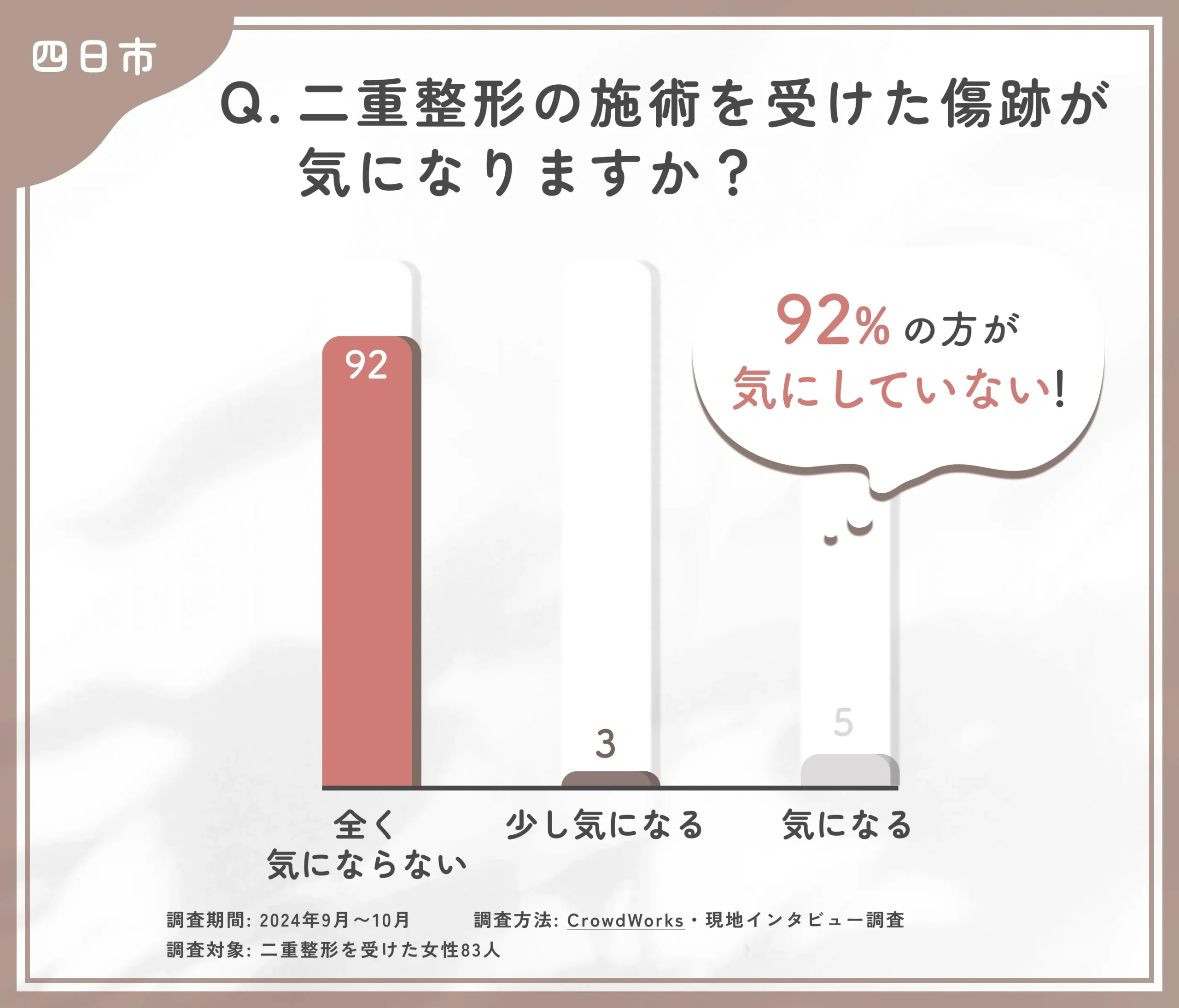 二重整形の施術を受けた後の傷跡に関するアンケート調査