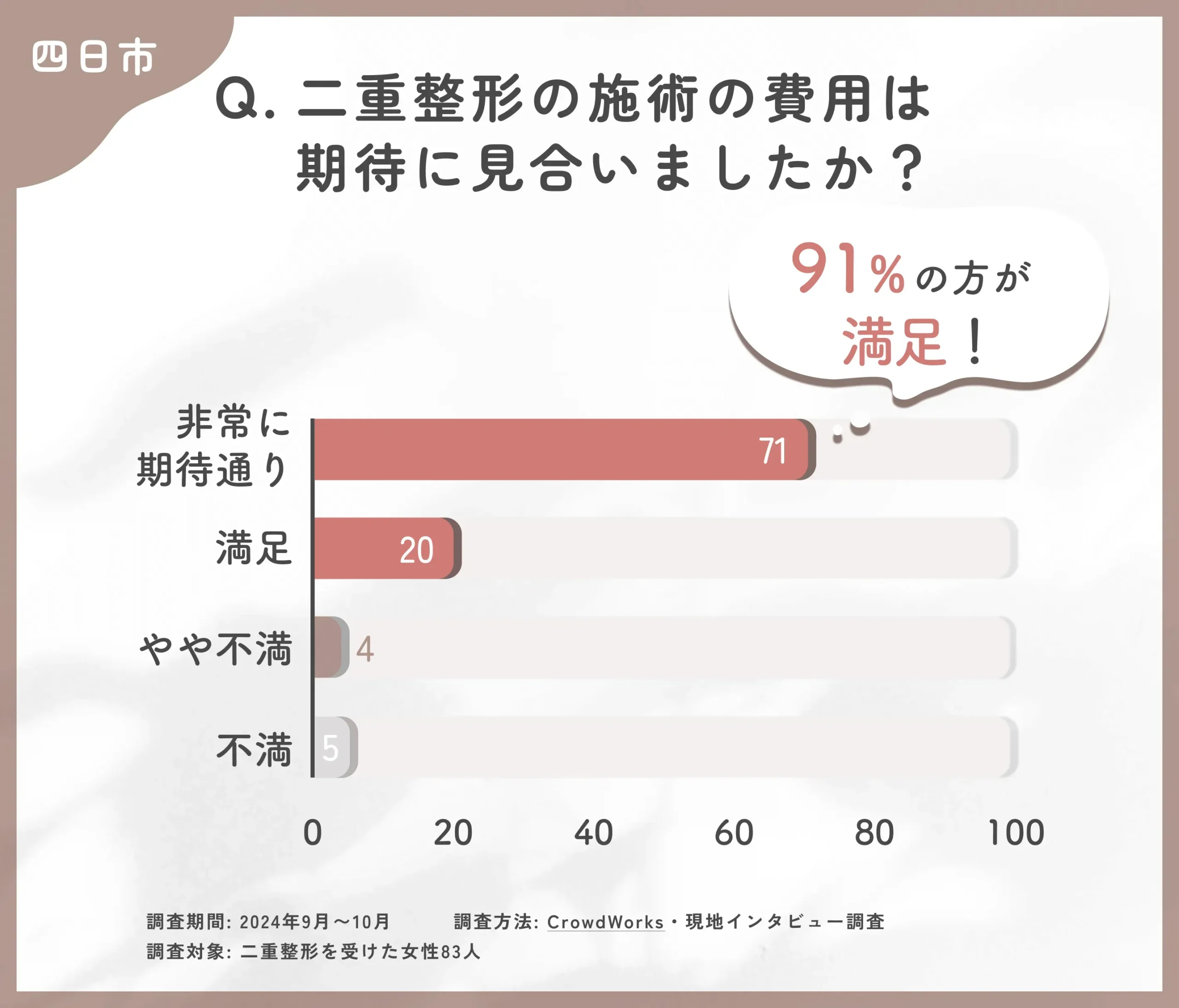 二重整形施術の費用対効果に関するアンケート調査