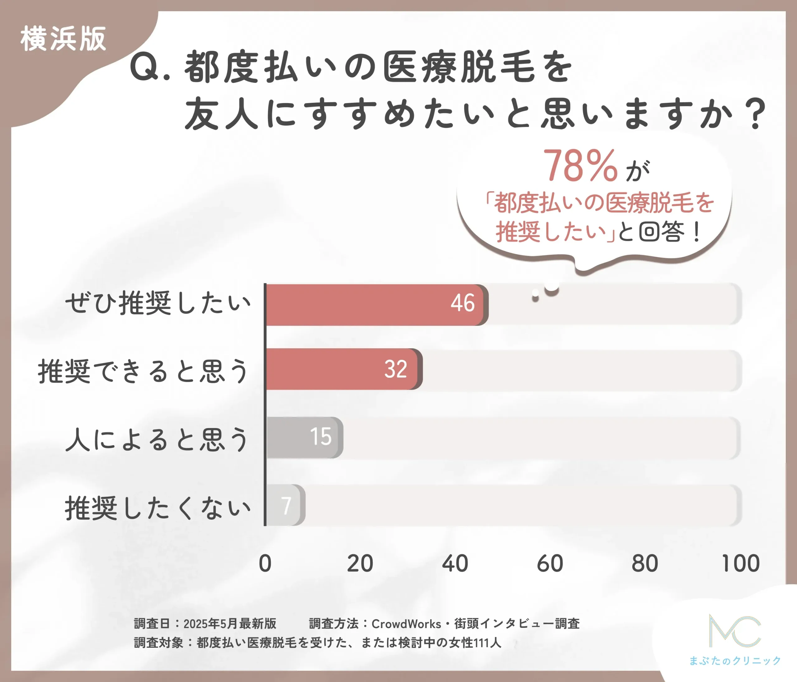 都度払い医療脱毛の推奨度に関するアンケート調査