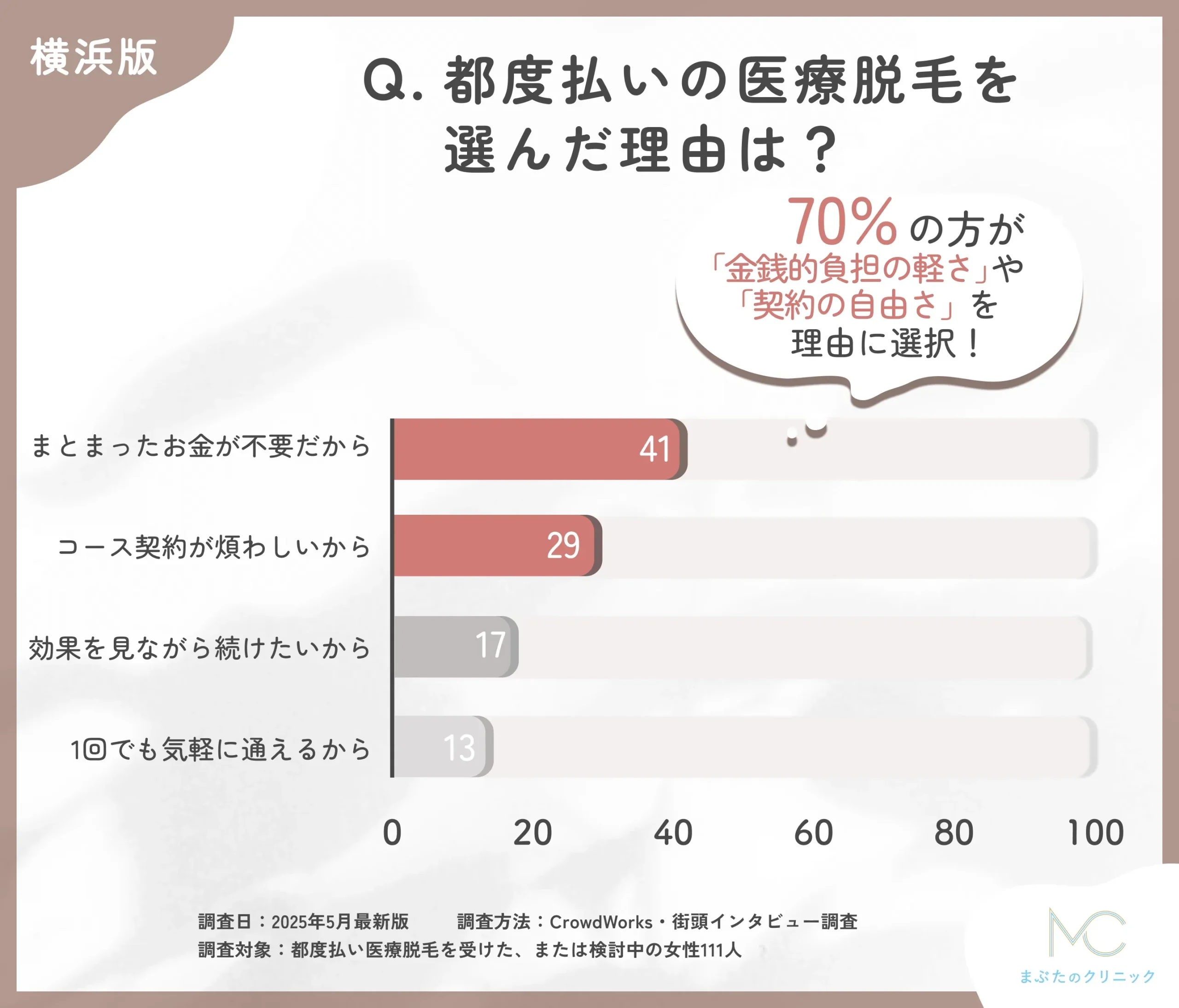都度払い医療脱毛を選んだ理由に関するアンケート調査