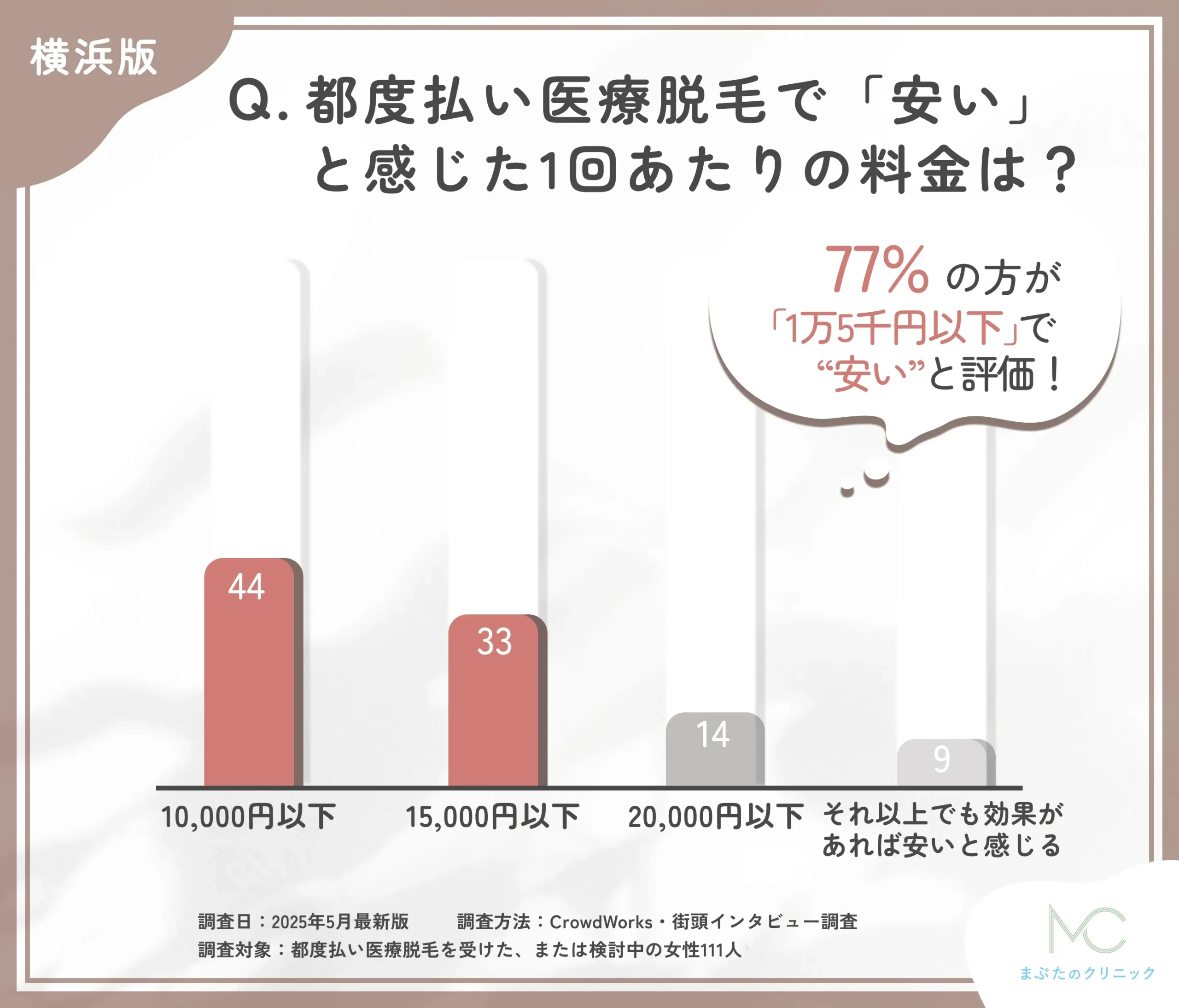 都度払い医療脱毛の価格感に関するアンケート調査